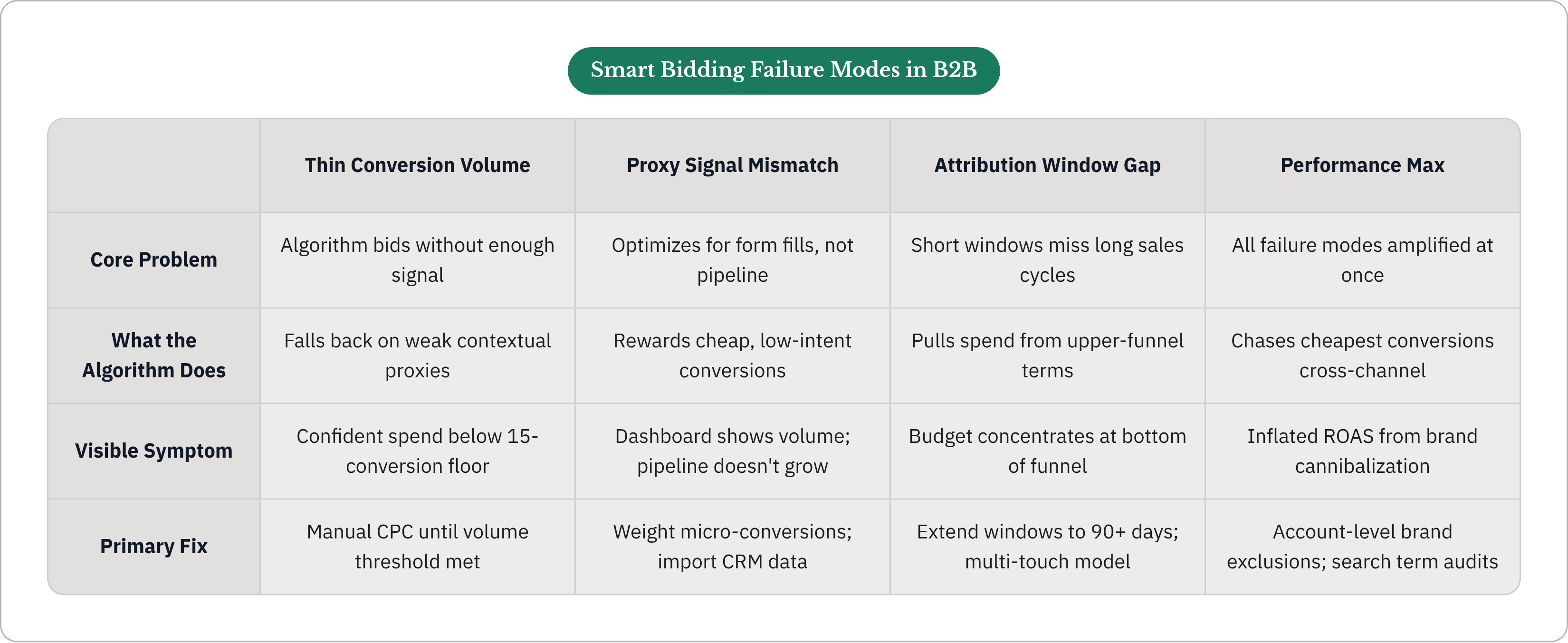 Table: Smart Bidding Failure Modes in B2B. Compares Core Problem, What the Algorithm Does, Visible Symptom and Primary Fix by Thin Conversion Volume, Proxy Signal Mismatch, Attribution Window Gap and Performance Max.