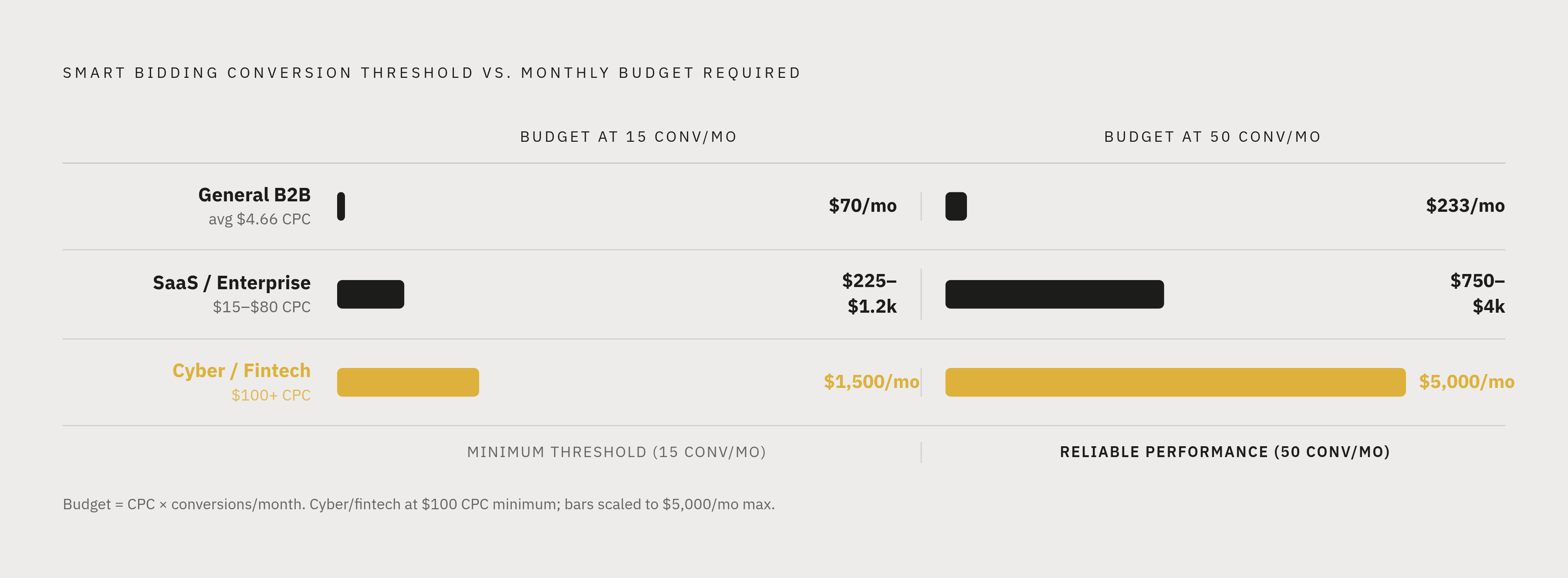 Diagram: Smart Bidding's Conversion Threshold vs. B2B Reality. Visualizes: Visualize the gap between what Smart Bidding requires and what B2B programs can realistically afford to deliver.