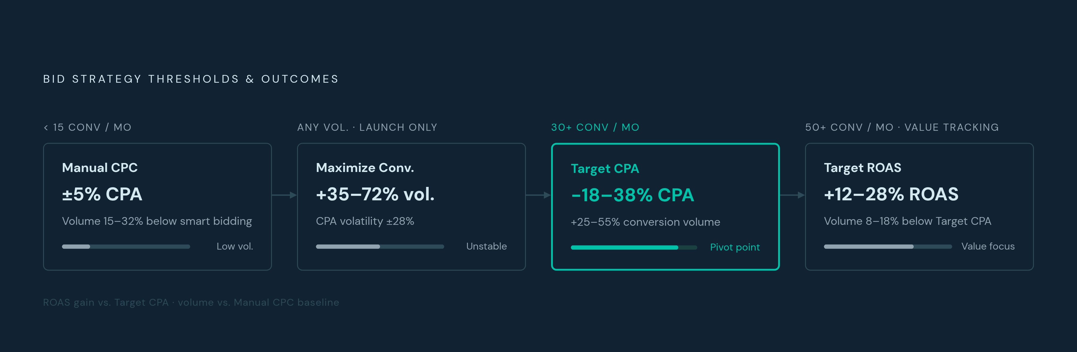 Diagram: Right Bid Strategy for Your B2B Account's Conversion Volume. Visualizes: Show how four bid strategies map to conversion volume thresholds and the performance outcomes that follow.