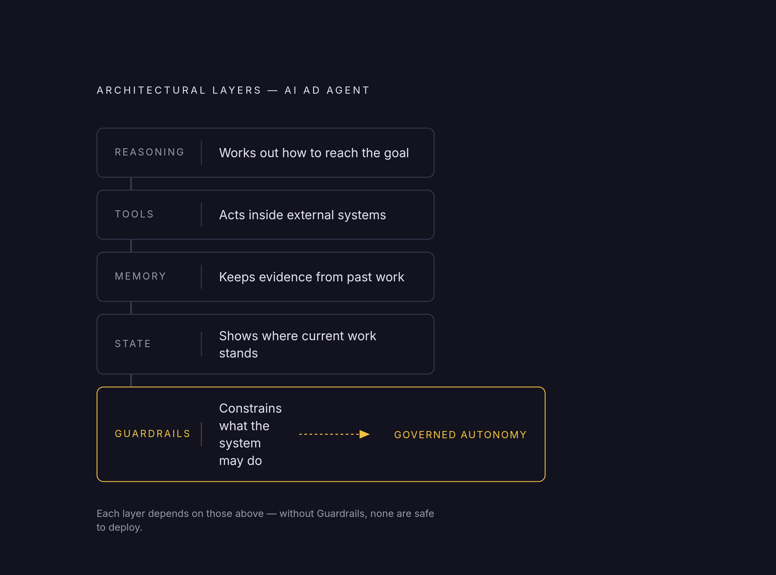 Diagram: Five Layers That Make Agentic Execution Possible. Visualizes: Visualize the five interdependent architectural layers of an AI ad agent as described in the article: Reasoning (works out how to reach the goal), Tools (act inside external…