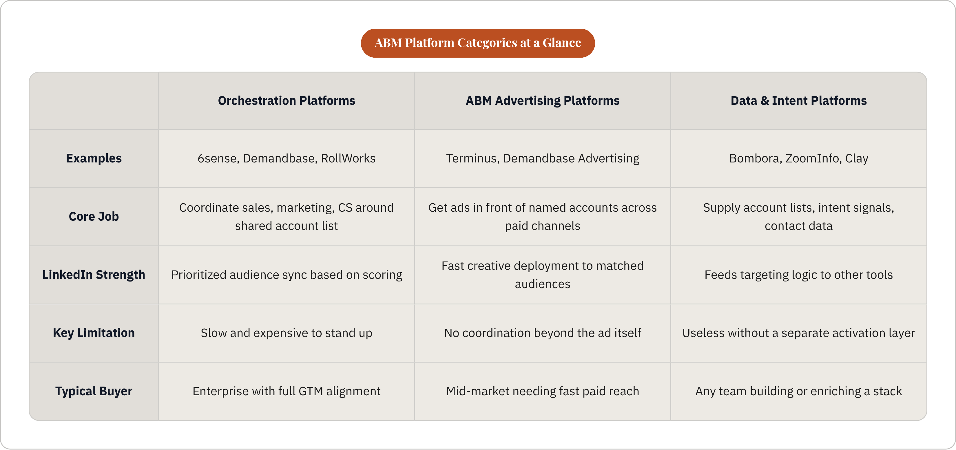Table: ABM Platform Categories at a Glance. Compares Examples, Core Job, LinkedIn Strength, Key Limitation, and 1 more by Orchestration Platforms, ABM Advertising Platforms and Data & Intent Platforms.