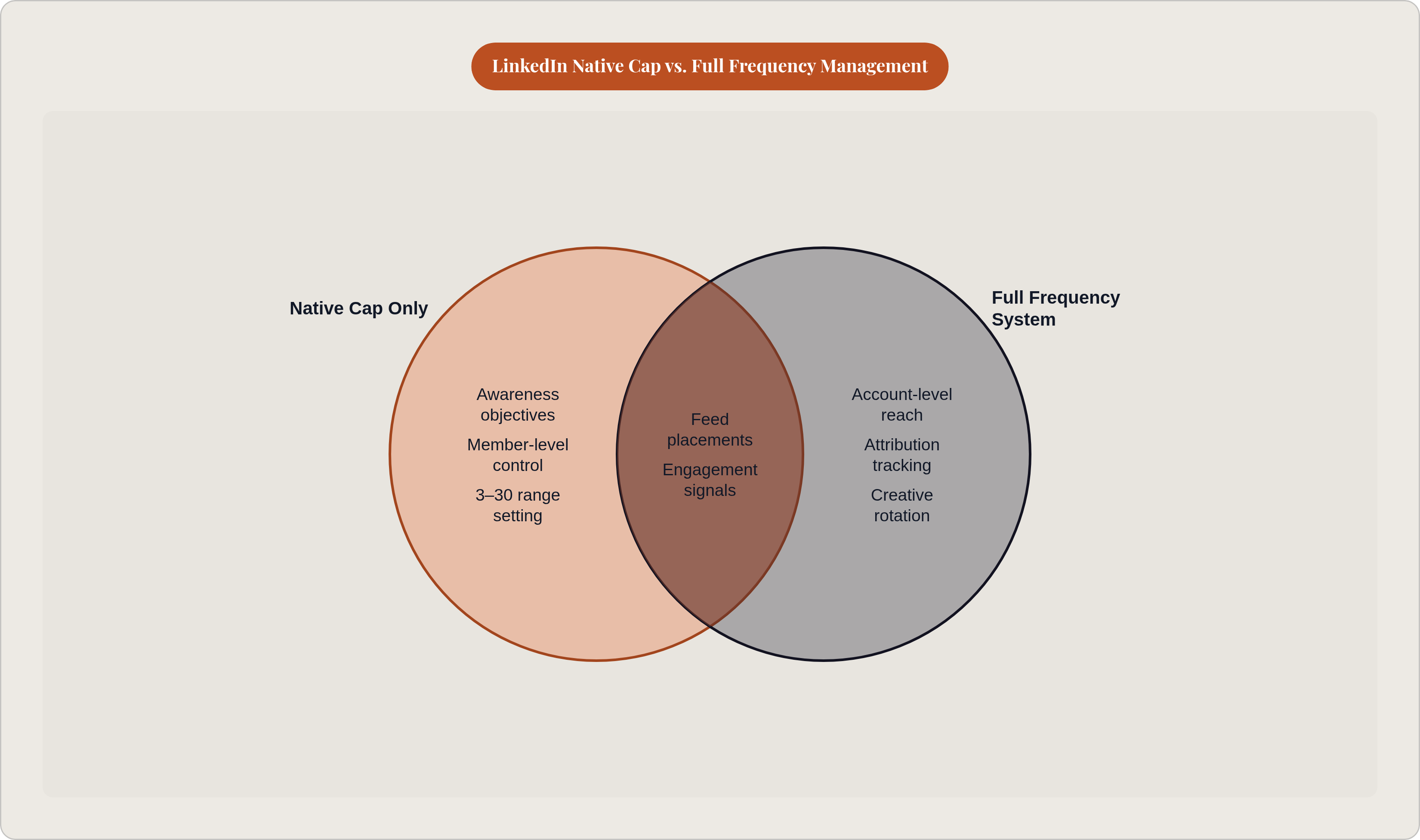 Venn diagram: LinkedIn Native Cap vs. Full Frequency Management. Compares Native Cap Only and Full Frequency System; overlap: Shared Controls.