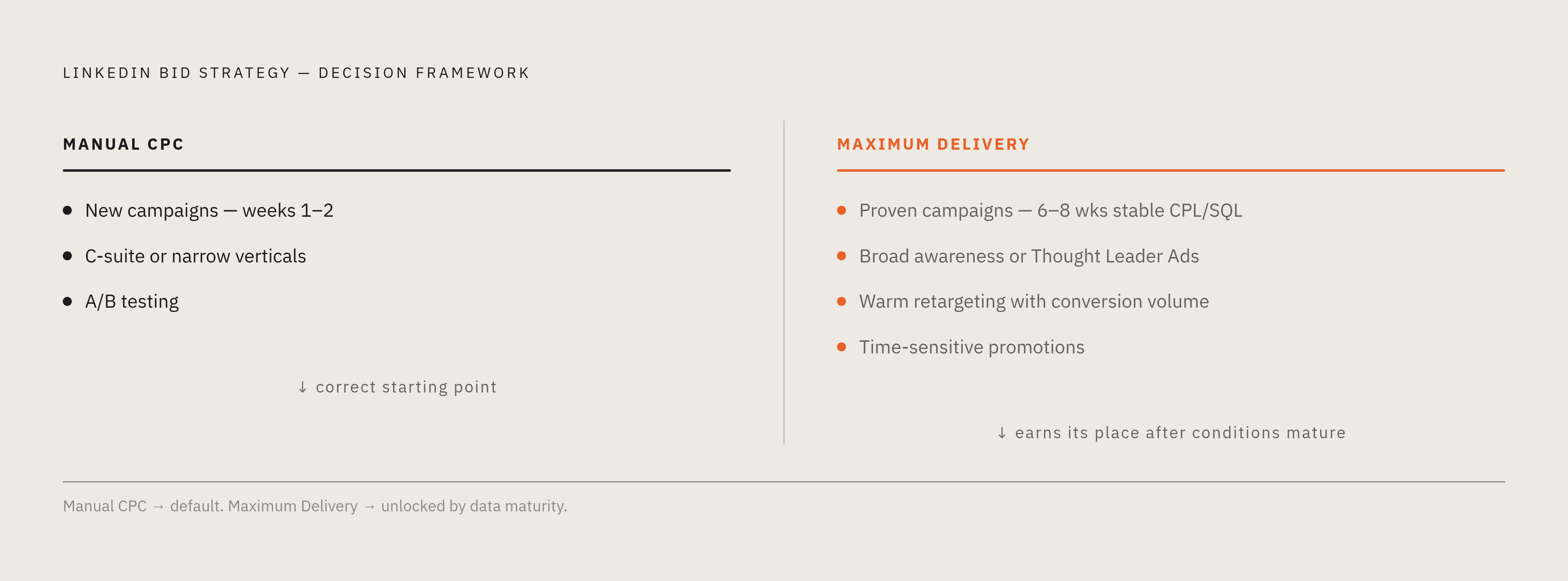Diagram: Which Bid Strategy Fits Your Campaign Stage. Visualizes: Visualize a decision framework that maps campaign conditions to the correct LinkedIn bid strategy.