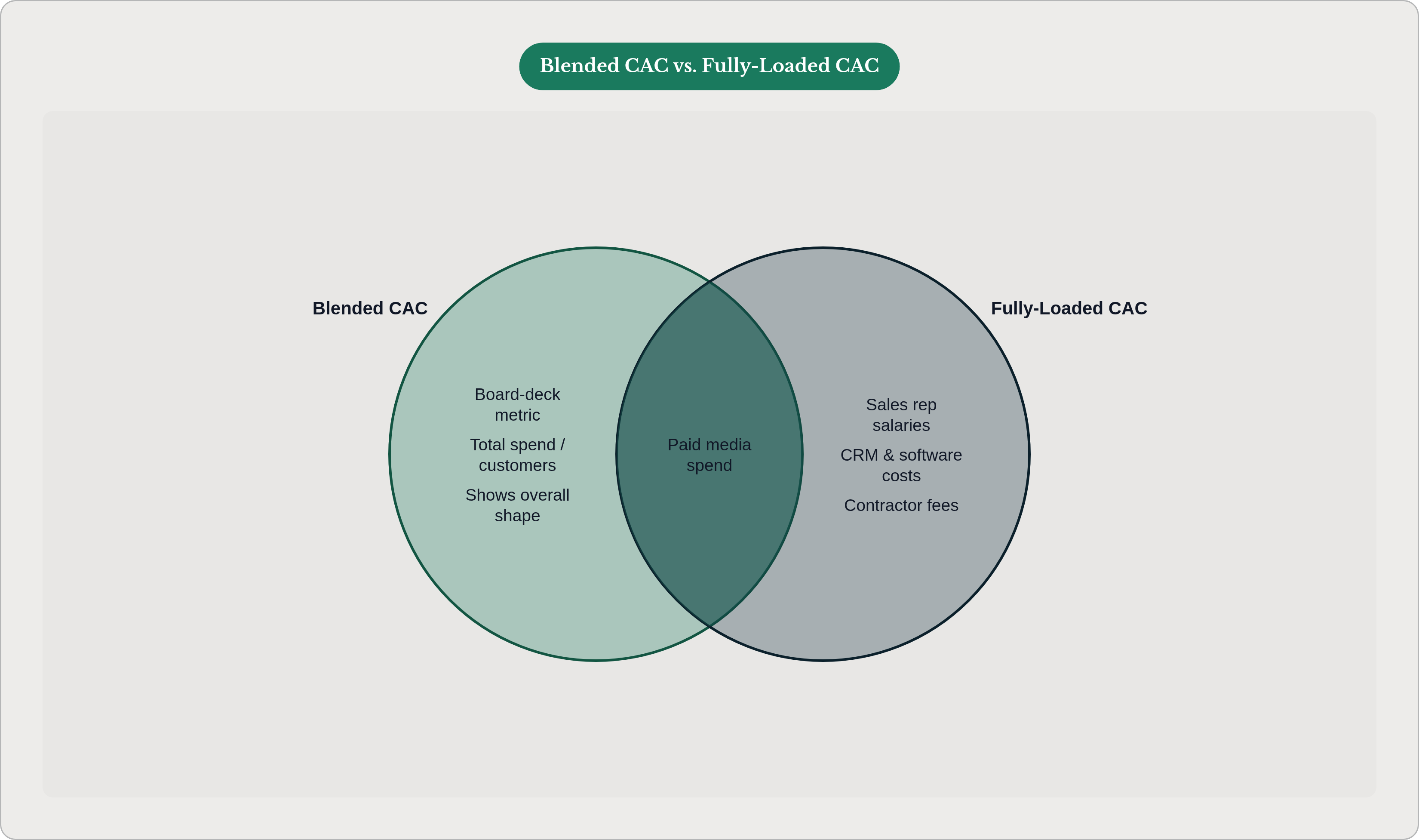 Venn diagram: Blended CAC vs. Fully-Loaded CAC. Compares Blended CAC and Fully-Loaded CAC; overlap: Shared Inputs.