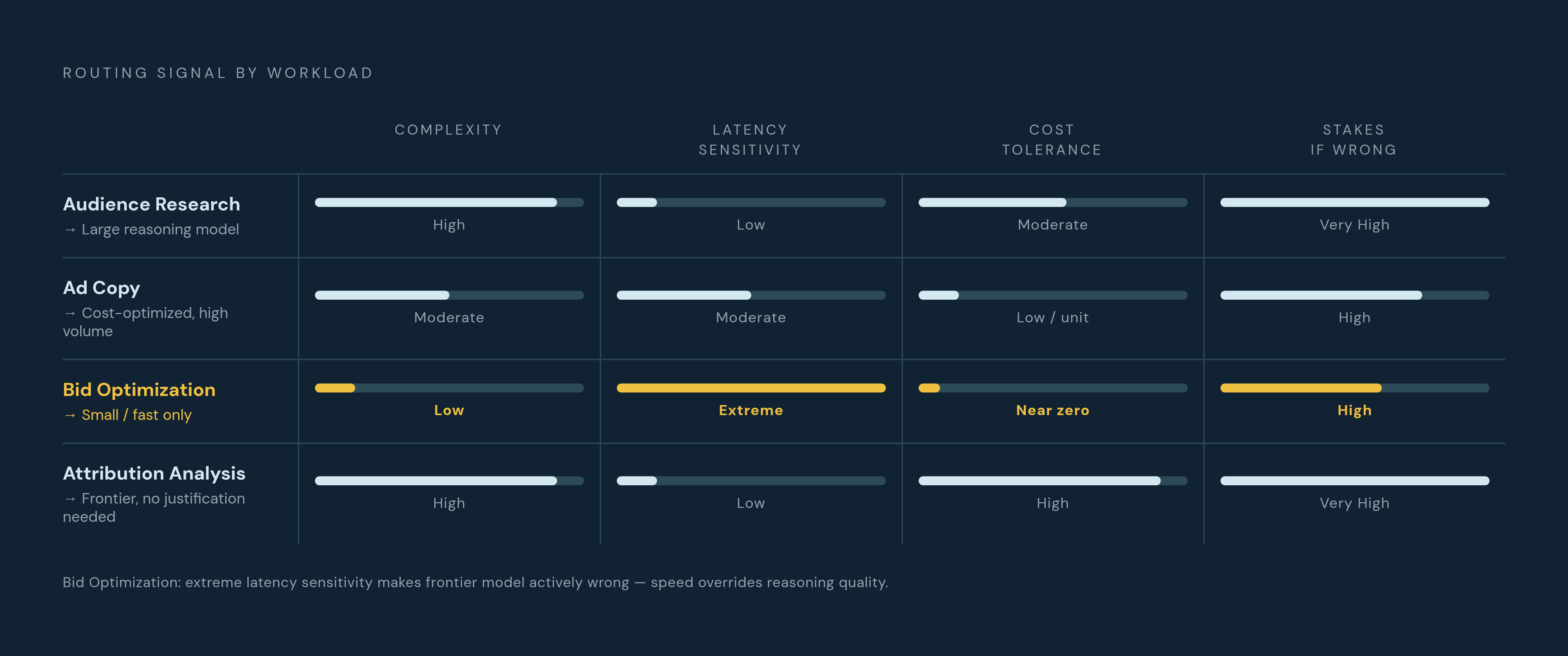 Diagram: Four Marketing Tasks, Four Routing Signatures. Visualizes: Visualize four marketing workloads mapped against four routing dimensions: complexity, latency sensitivity, cost tolerance, and stakes if wrong.