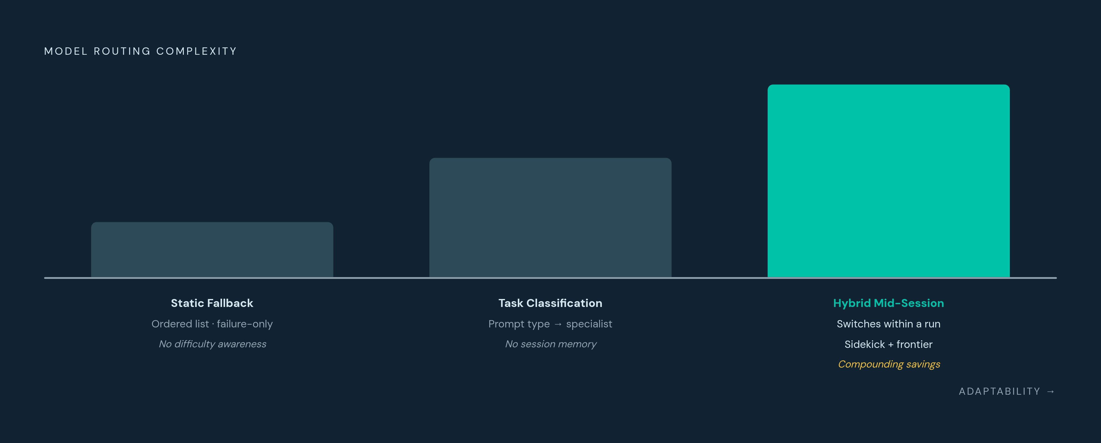 Diagram: Three Routing Patterns: From Rigid to Adaptive. Visualizes: Visualize a progression of three model routing patterns arranged along a curve from simple-but-rigid to sophisticated-but-adaptive.