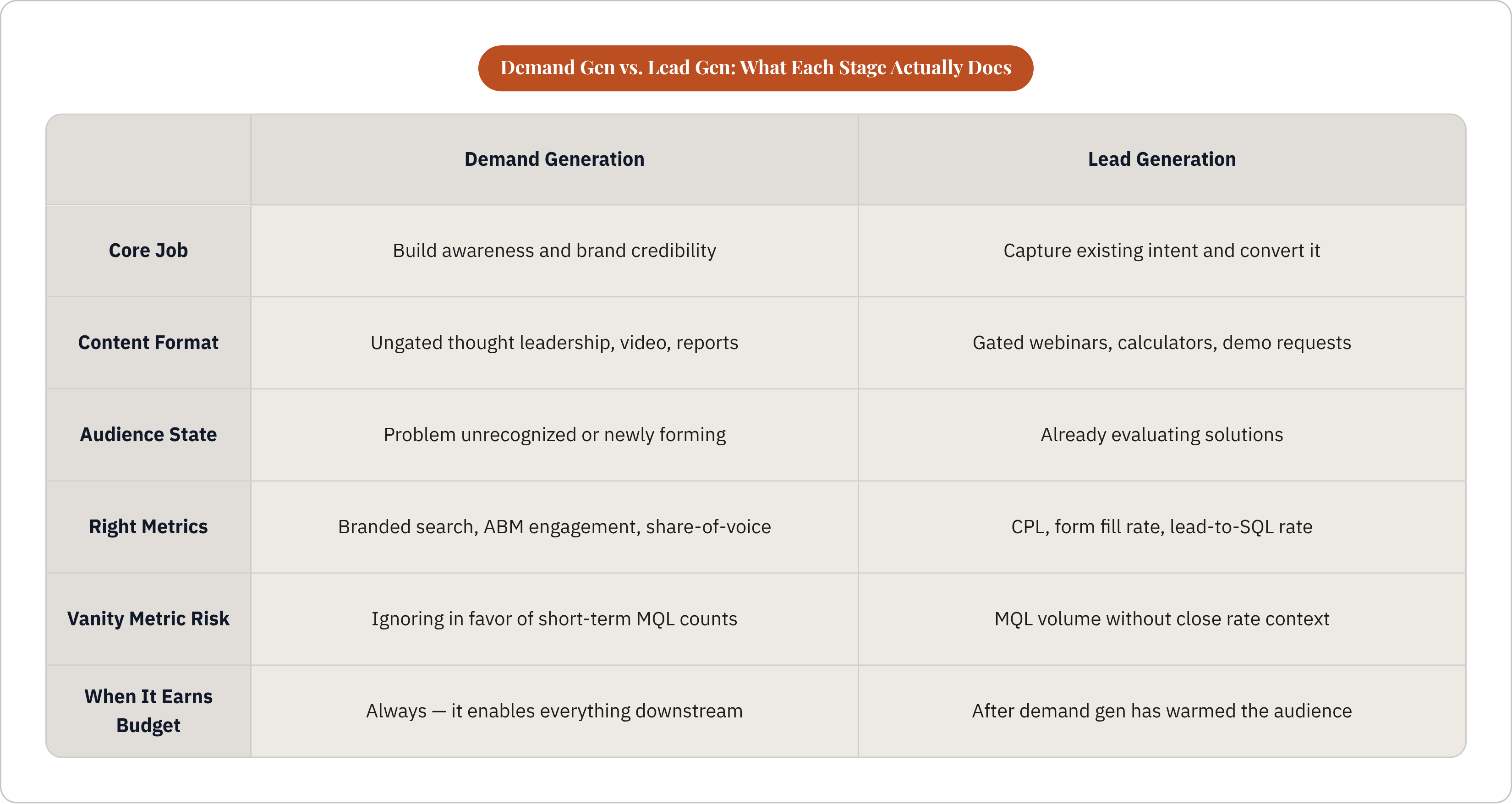 Table: Demand Gen vs. Lead Gen: What Each Stage Actually Does. Compares Core Job, Content Format, Audience State, Right Metrics, and 2 more by Demand Generation and Lead Generation.
