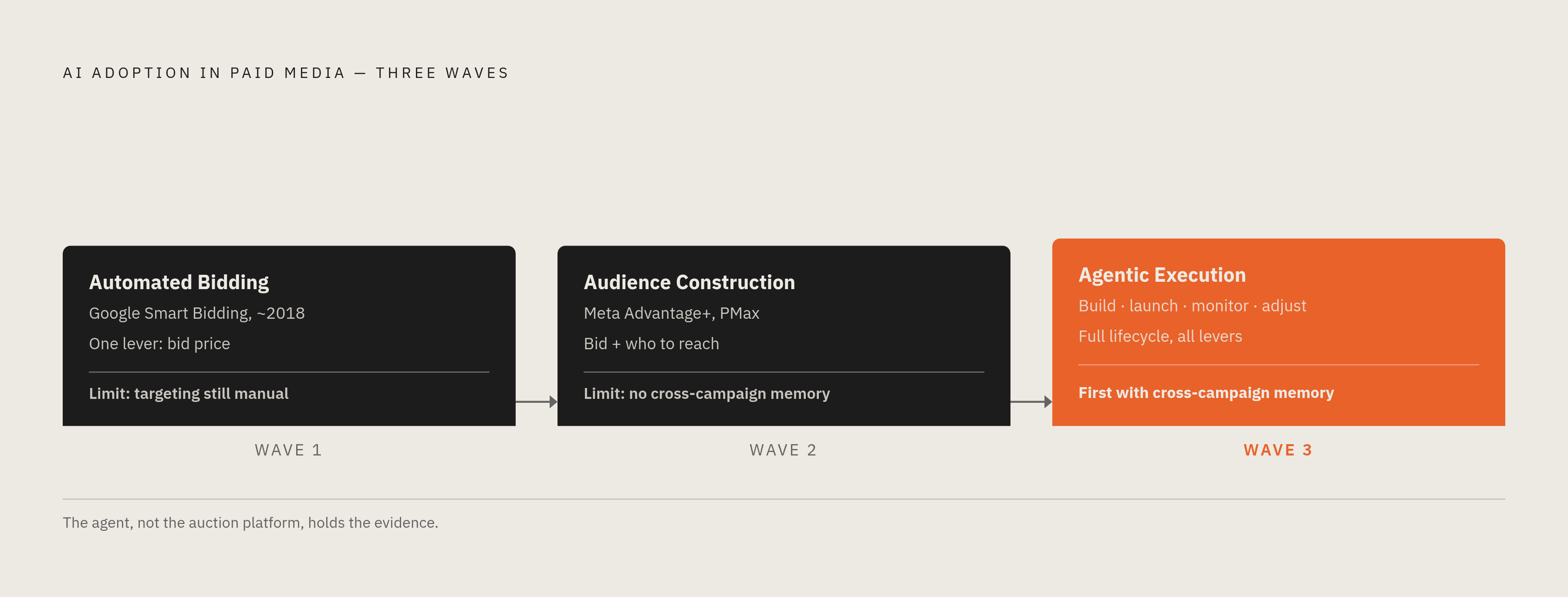 Diagram: Three Waves of AI in Paid Media. Visualizes: Visualize the progression of AI adoption in paid media as three distinct waves, showing how each wave expanded AI's role and what limitation it left unresolved.
