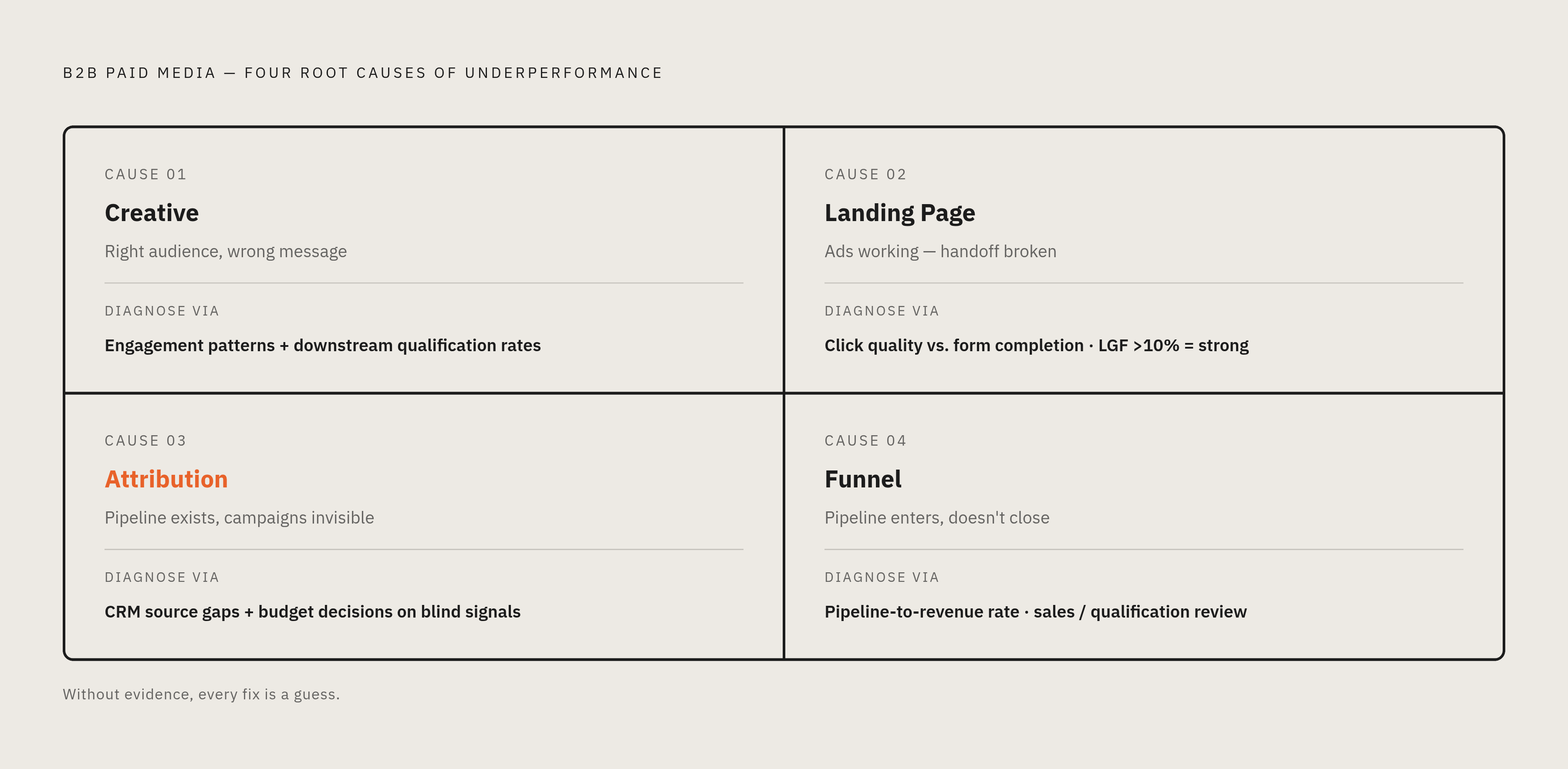 Diagram: The Four Constraints Hiding Inside a Paid Media Underperformance. Visualizes: Show the four distinct root causes that explain why a B2B paid media program underperforms, each requiring different evidence to diagnose.