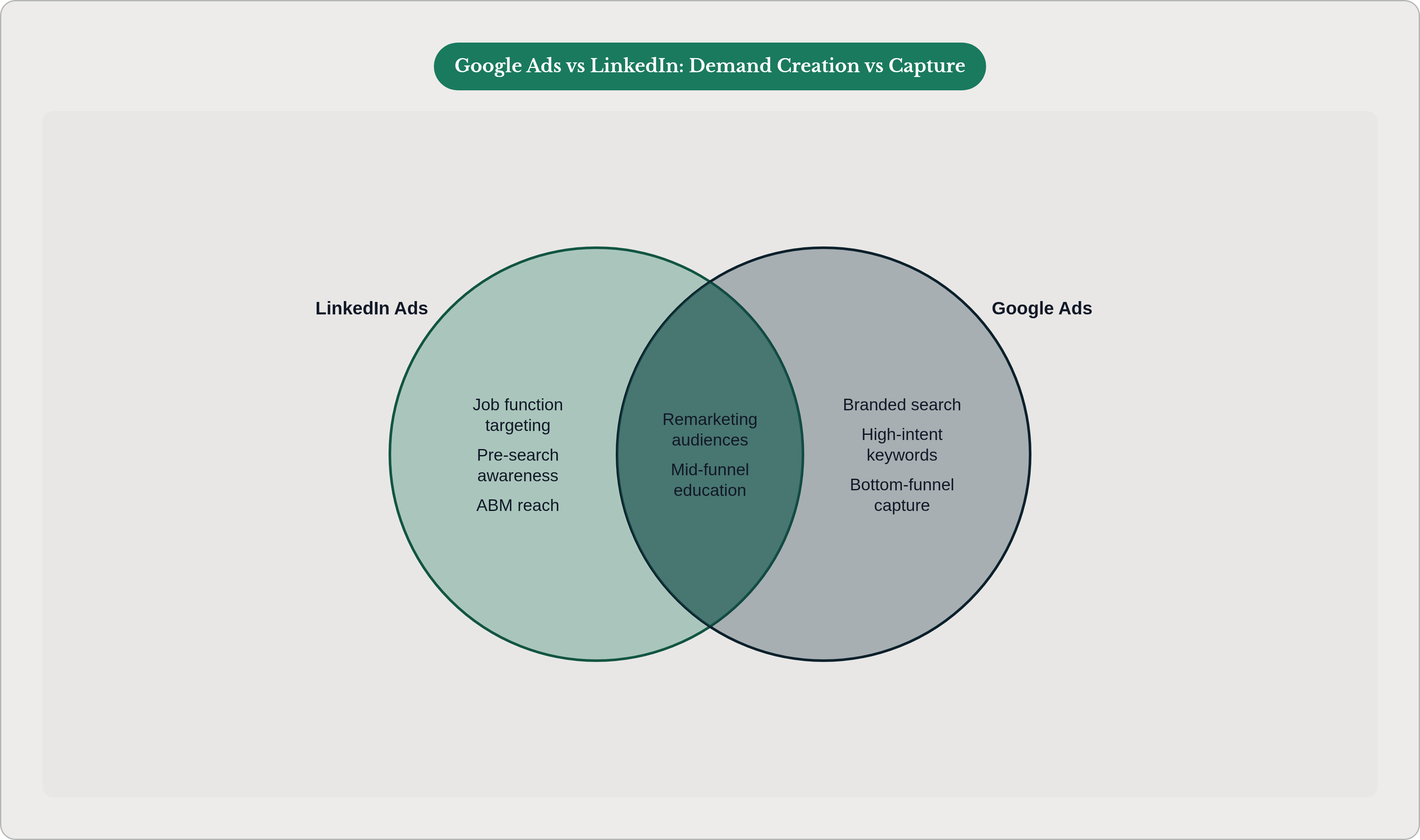 Venn diagram: Google Ads vs LinkedIn: Demand Creation vs Capture. Compares LinkedIn Ads and Google Ads; overlap: Shared Role.