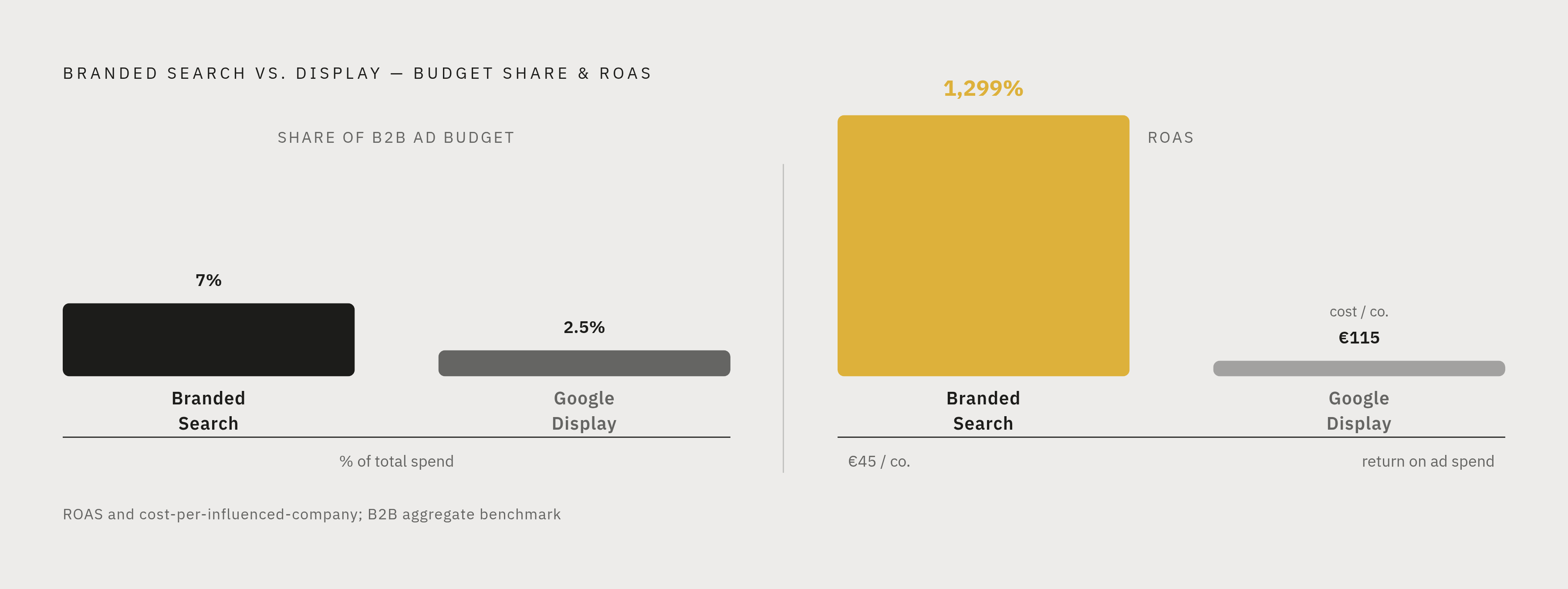 Diagram: Branded Search Dominates B2B Ad Efficiency. Visualizes: Show the stark contrast between branded search and Google Display Ads across two dimensions: share of total B2B ad budget versus ROAS.