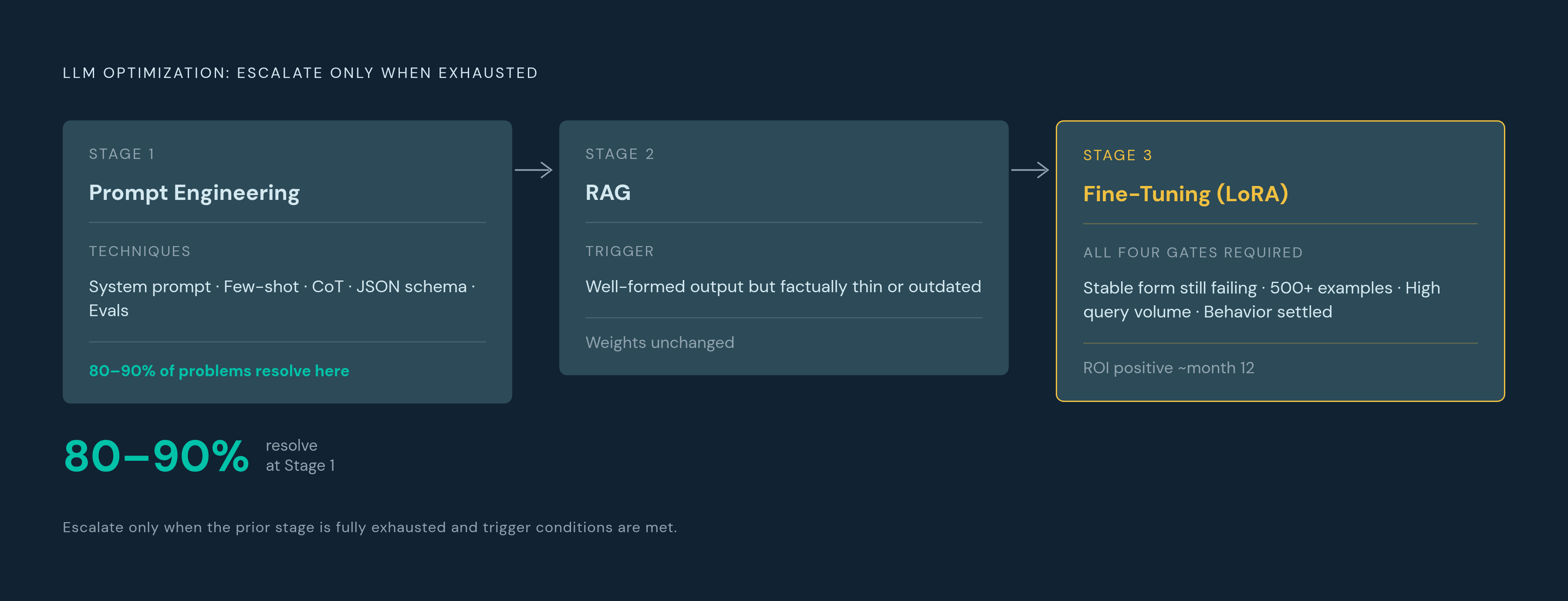 Diagram: The Staged Path: Prompts → RAG → Fine-Tuning. Visualizes: Visualize a three-stage progression that a team moves through sequentially, escalating only when the prior stage is exhausted.