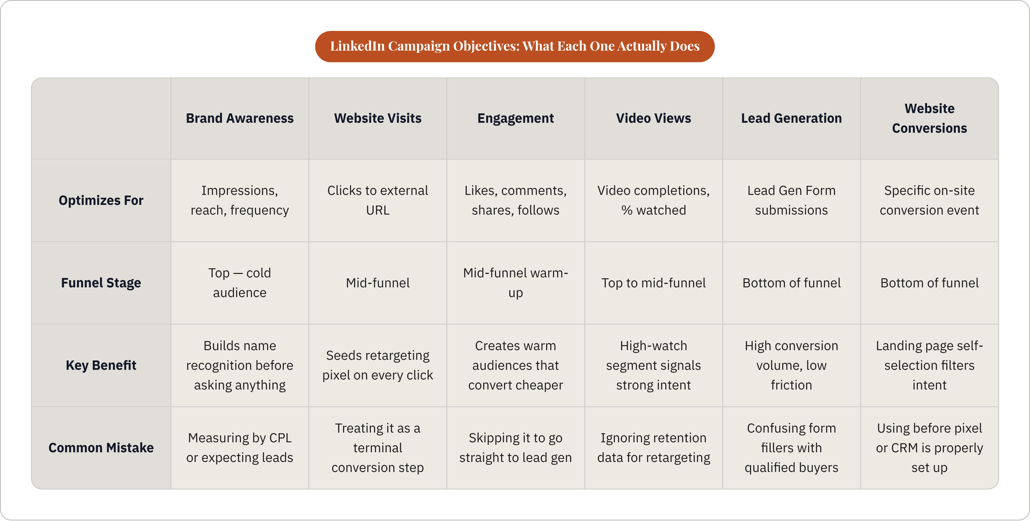 Table: LinkedIn Campaign Objectives: What Each One Actually Does. Compares Optimizes For, Funnel Stage, Key Benefit and Common Mistake by Brand Awareness, Website Visits, Engagement, Video Views, and 2 more.