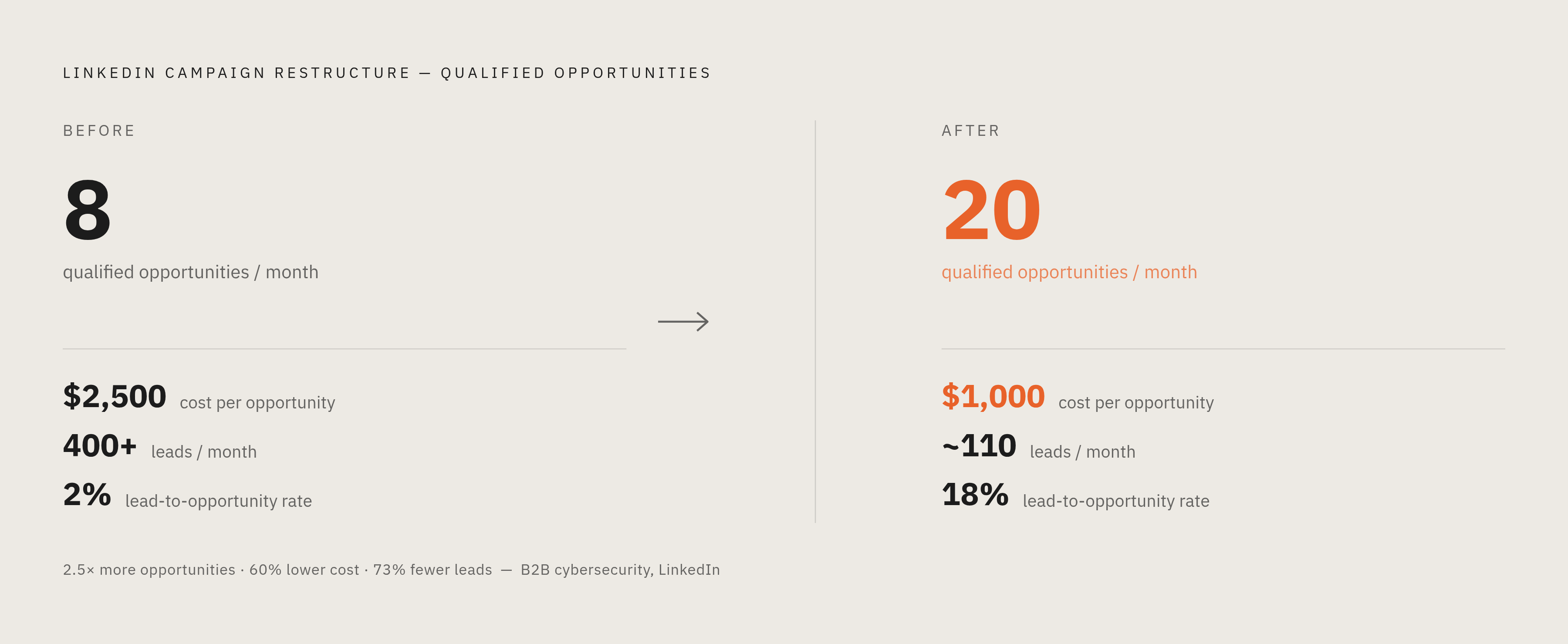 Diagram: Same Leads Budget, Twice the Pipeline. Visualizes: Show the before/after transformation of the B2B cybersecurity company's LinkedIn campaign restructure.
