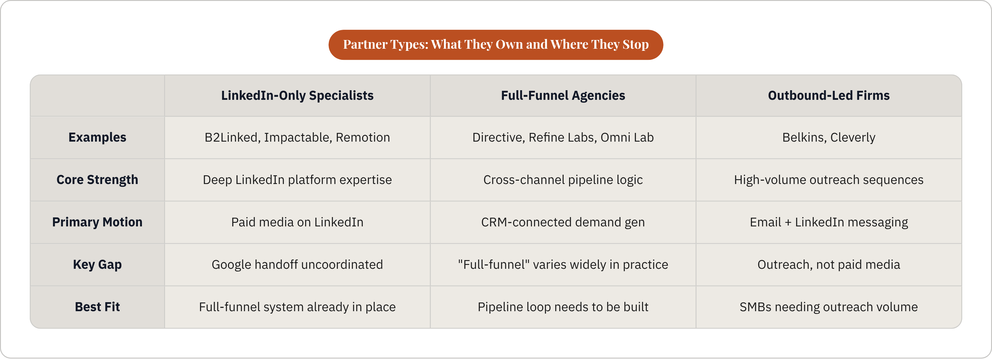 Table: Partner Types: What They Own and Where They Stop. Compares Examples, Core Strength, Primary Motion, Key Gap, and 1 more by LinkedIn-Only Specialists, Full-Funnel Agencies and Outbound-Led Firms.