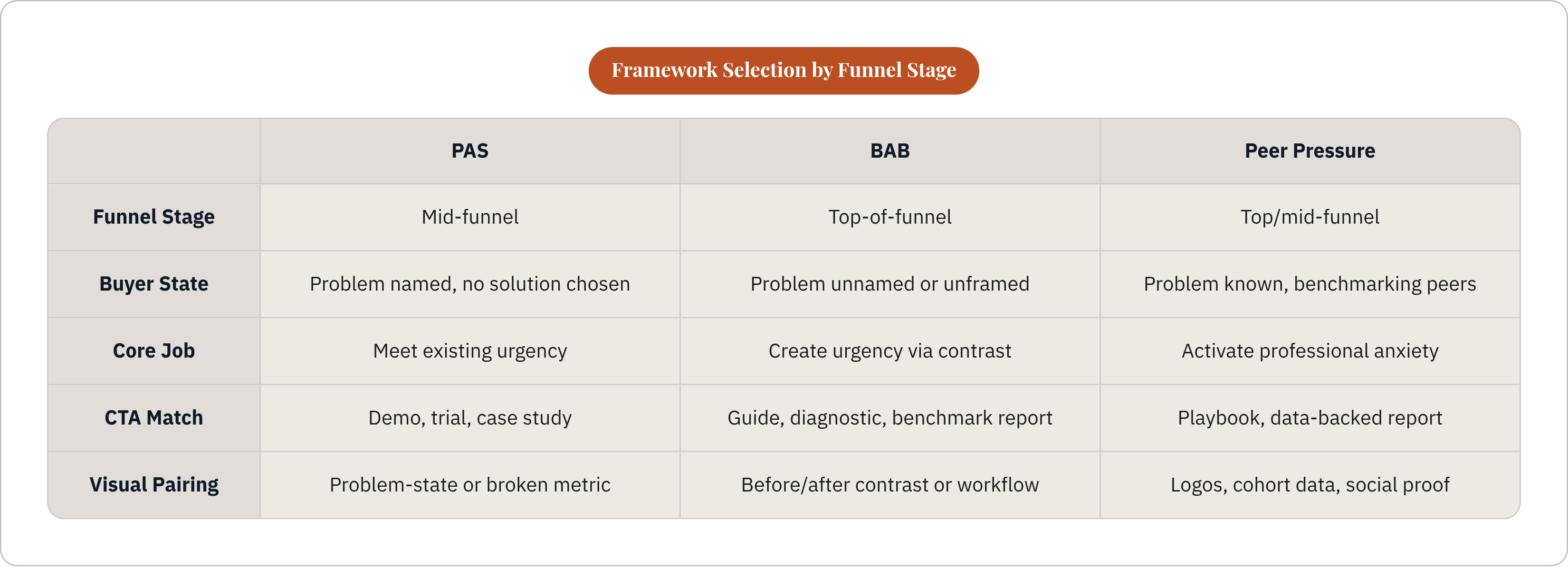Table: Framework Selection by Funnel Stage. Compares Funnel Stage, Buyer State, Core Job, CTA Match, and 1 more by PAS, BAB and Peer Pressure.