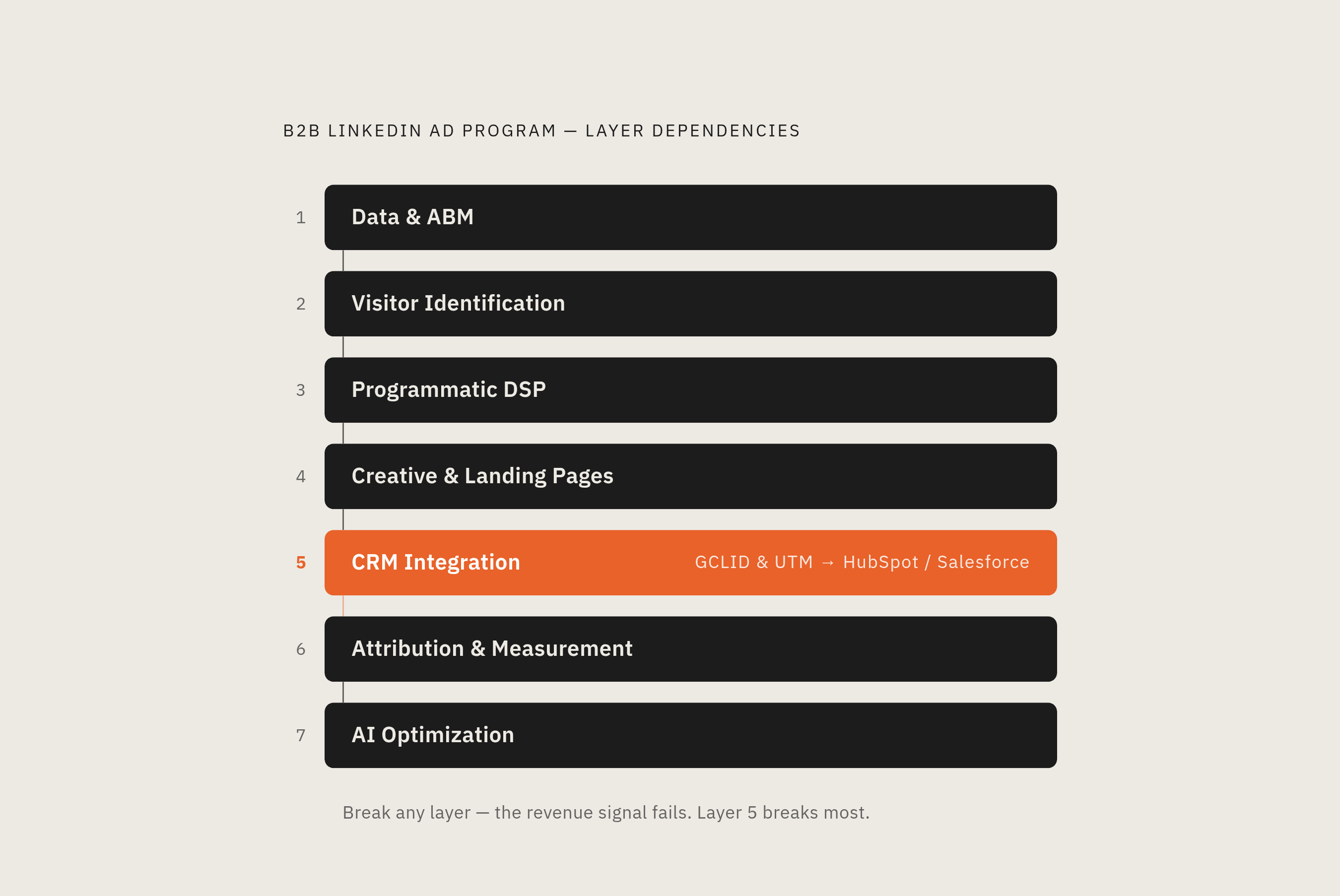 Diagram: The Seven Integration Layers of a B2B LinkedIn Ad Program. Visualizes: Visualize the seven layers that a full B2B LinkedIn ad program requires, showing that all must function together for revenue signal to hold.
