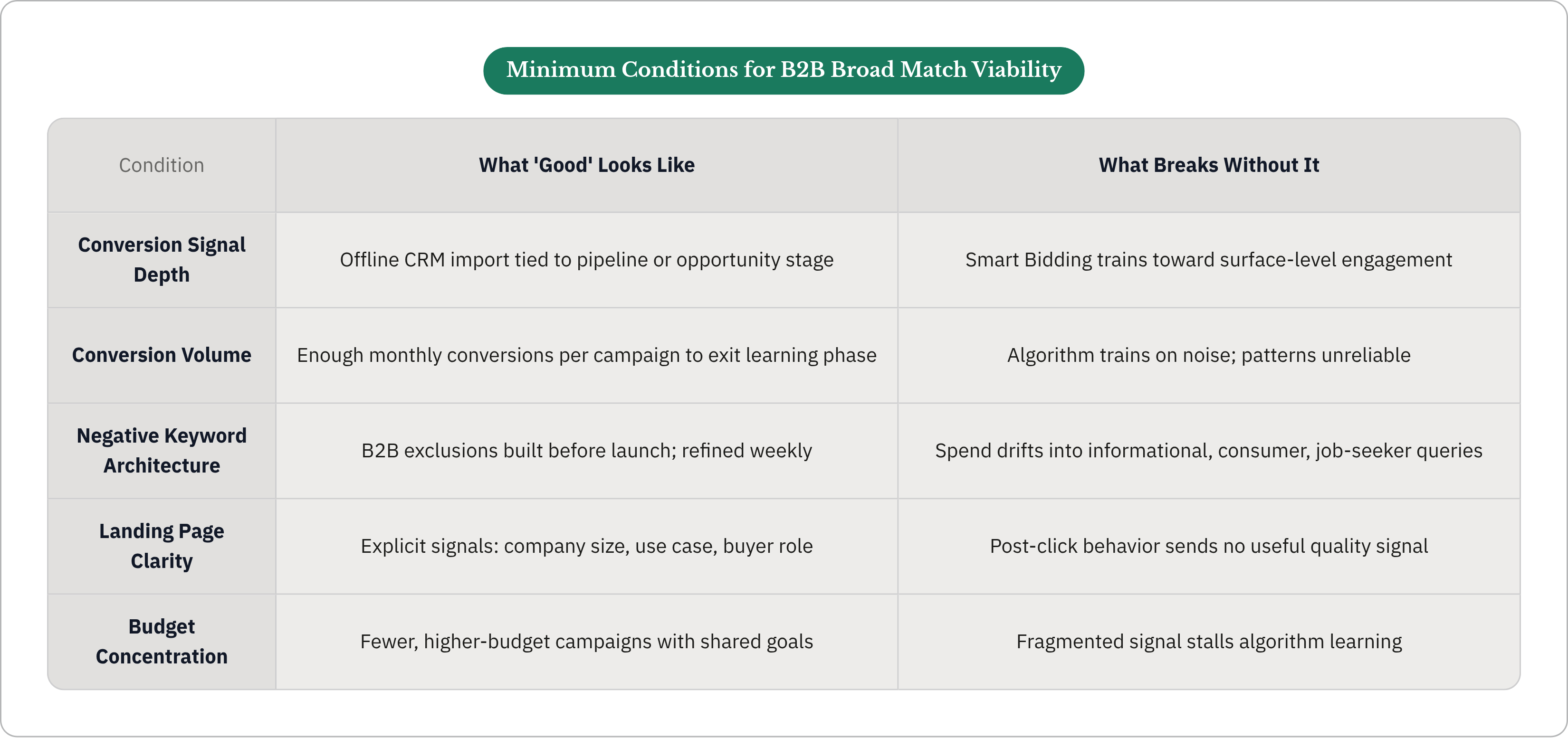 Table: Minimum Conditions for B2B Broad Match Viability. Compares Conversion Signal Depth, Conversion Volume, Negative Keyword Architecture, Landing Page Clarity, and 1 more by What 'Good' Looks Like and What Breaks Without It.