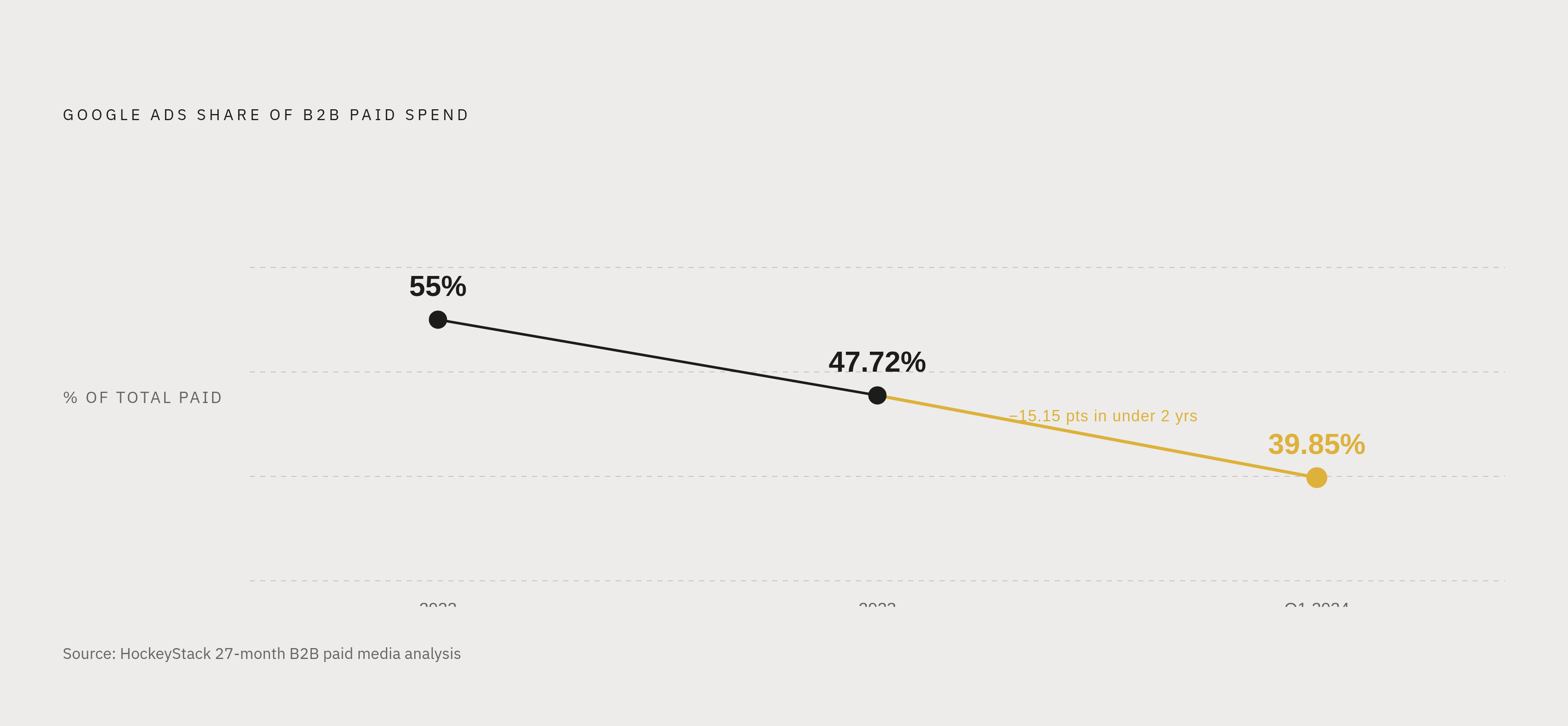 Diagram: Google's Share of B2B Paid Budget Is Shrinking. Visualizes: Show the declining share of Google Ads as a percentage of total B2B paid spend over three periods from the HockeyStack 27-month analysis: 55% in 2022, 47.72% in 2023, and 39.85%…