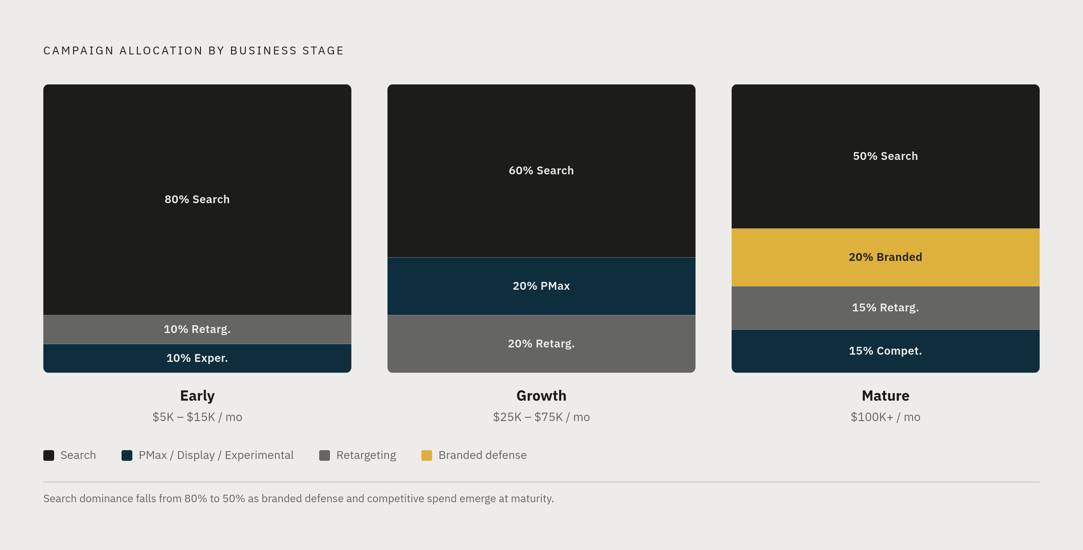 Diagram: Campaign Mix by Revenue Stage. Visualizes: Visualize how campaign-type allocation shifts across the three business stages.