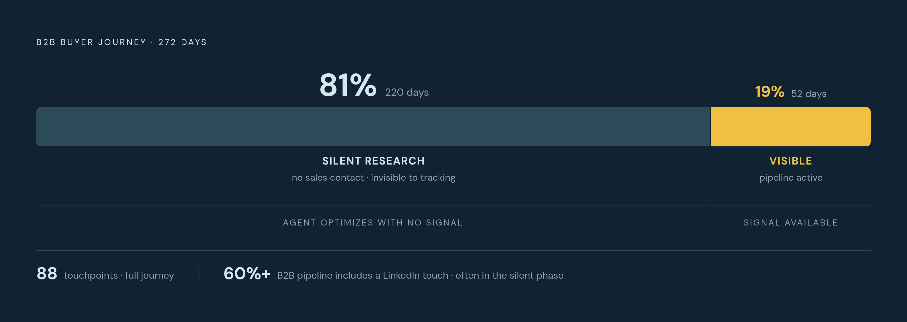 Diagram: The B2B Buying Journey an Agent Cannot See. Visualizes: Visualize a 272-day B2B buyer journey as a horizontal timeline divided into two starkly unequal phases: a 220-day 'silent' research phase (no sales contact, invisible to tracking…