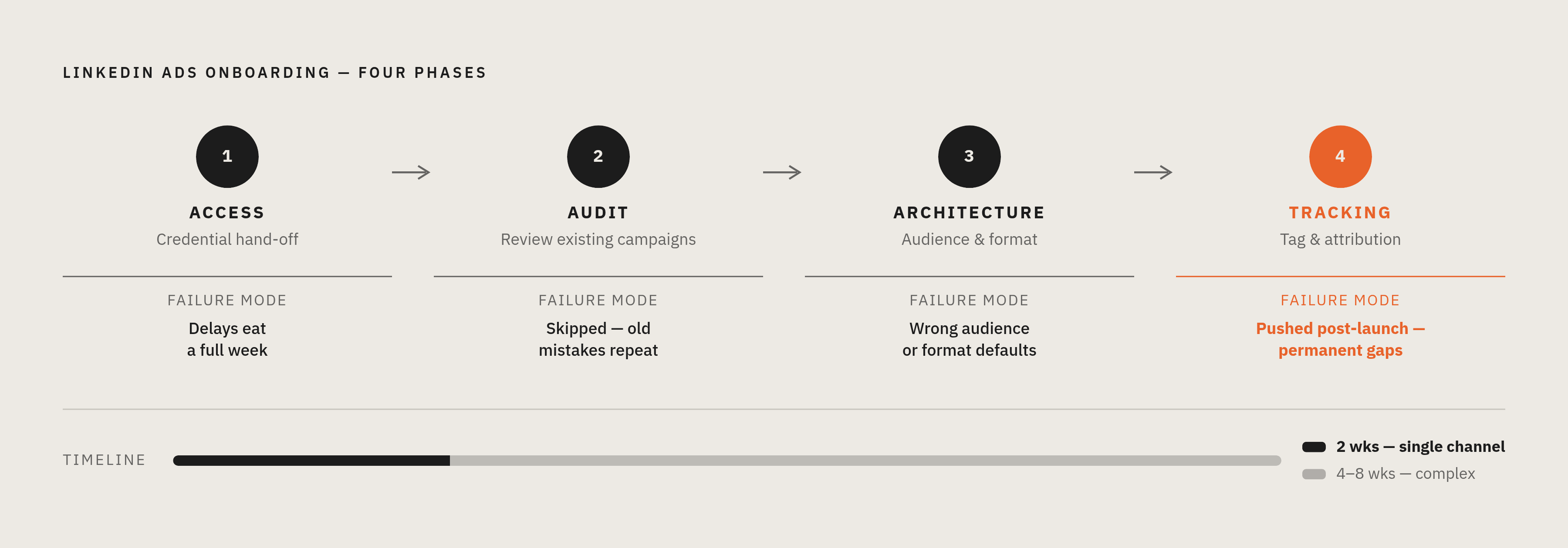 Diagram: The Four Phases of LinkedIn Onboarding — and Where Each One Breaks. Visualizes: Visualize the four sequential phases of LinkedIn Ads onboarding as a stepped or linear flow: Phase 1 Access, Phase 2 Audit, Phase 3 Architecture, Phase 4…