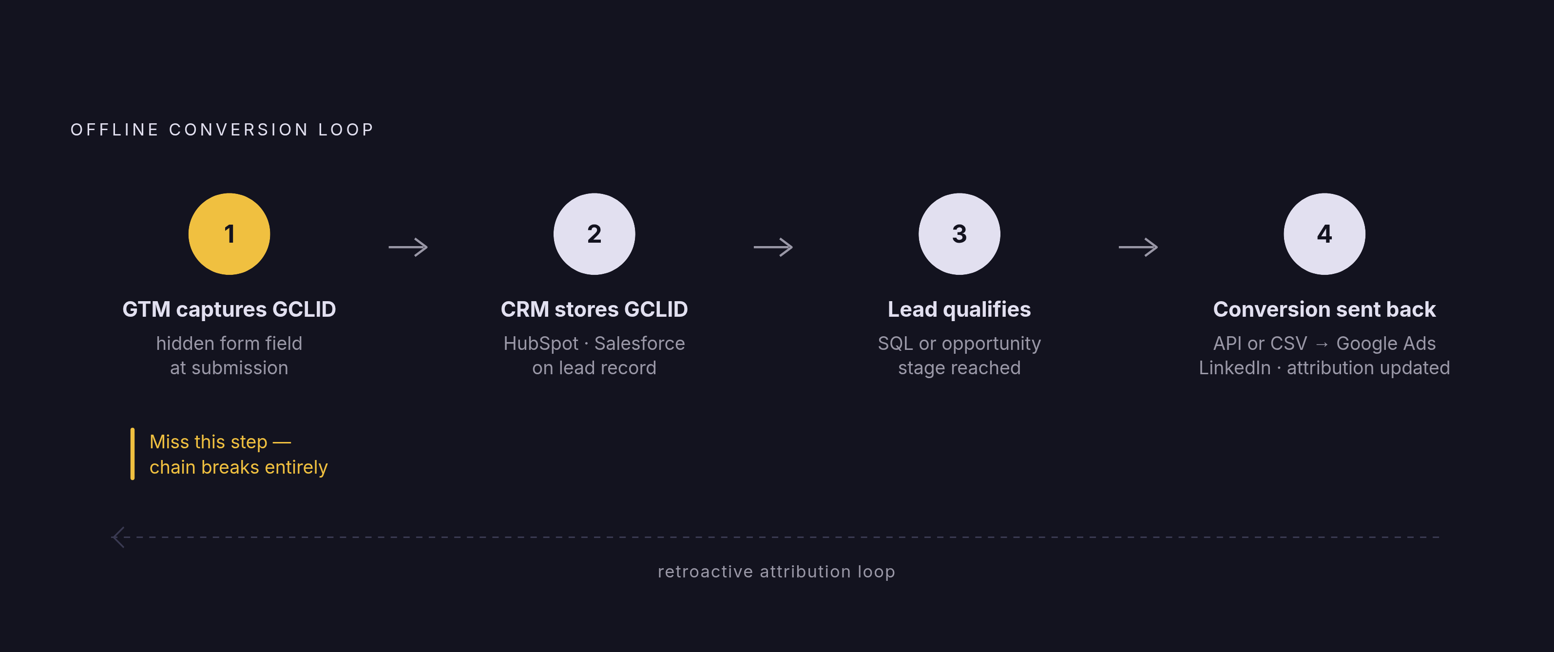 Diagram: The CRM Feedback Loop: From Ad Click to Pipeline Signal. Visualizes: Illustrate the four-step offline conversion loop described in the article: (1) GTM captures the GCLID in a hidden form field at the moment of form submission; (2) the CRM…