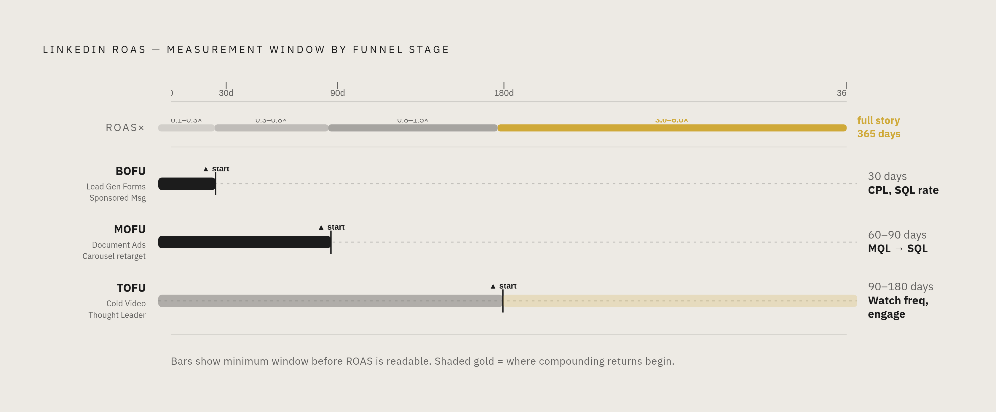 Diagram: Match Your Measurement Window to the Format. Visualizes: Show how LinkedIn ROAS and appropriate measurement windows vary by funnel stage and format type.