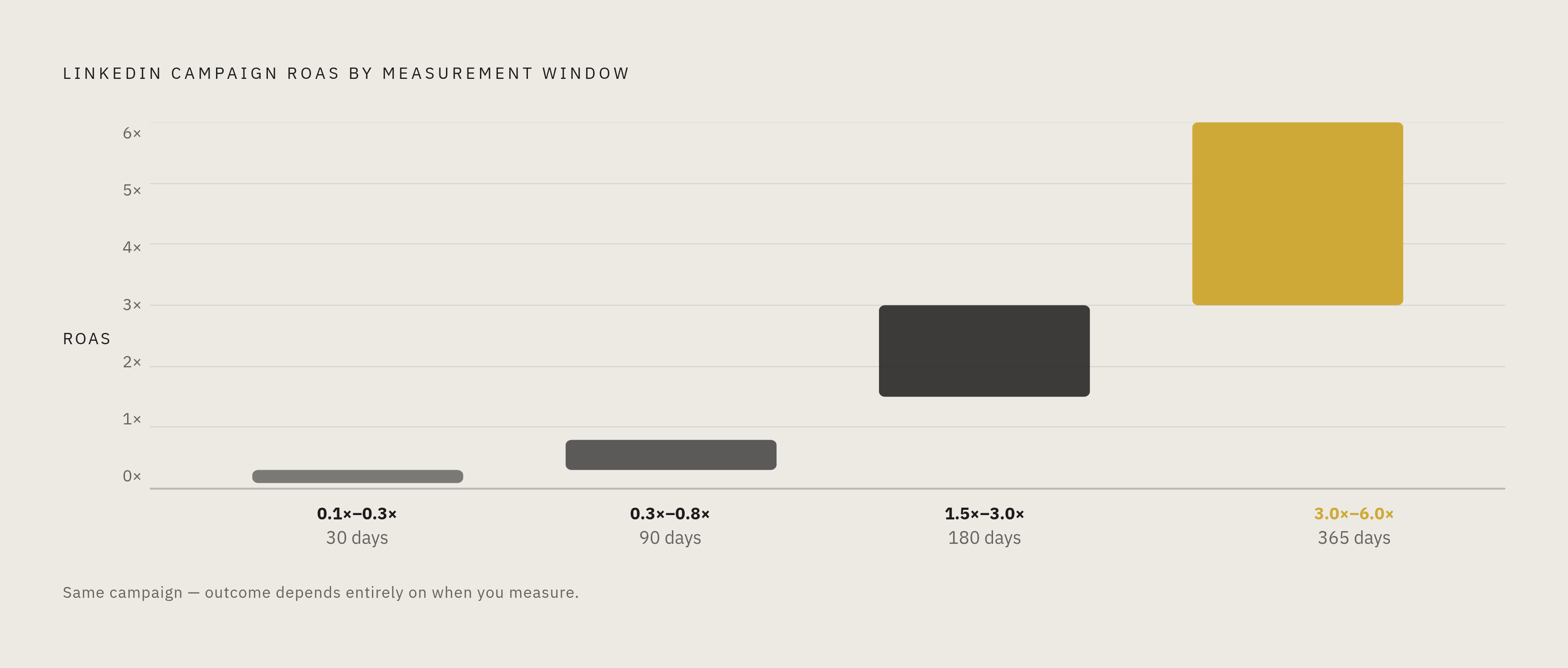 Diagram: ROAS by Measurement Window: The Story Doesn't End at 30 Days. Visualizes: Show how LinkedIn campaign ROAS grows dramatically depending on how long you wait to measure it.