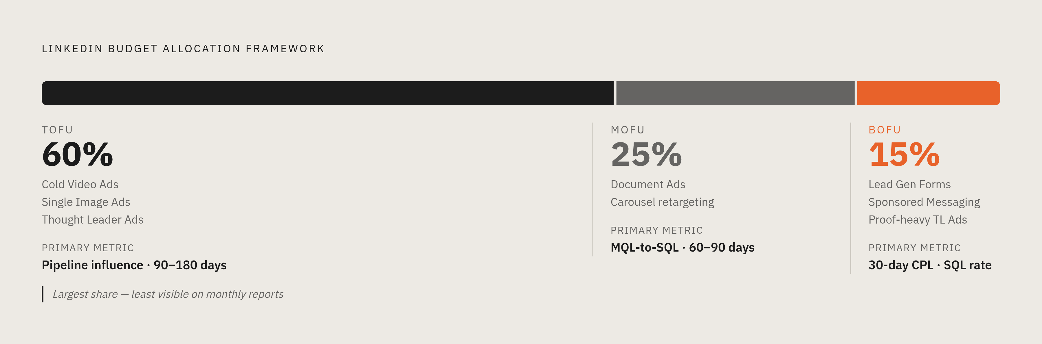 Diagram: The 60/25/15 Budget Split Across Funnel Stages. Visualizes: Visualize the recommended LinkedIn budget allocation framework: 60% to TOFU (cold Video, Single Image, Thought Leader Ads), 25% to MOFU (Document Ads, Carousel retargeting), and…