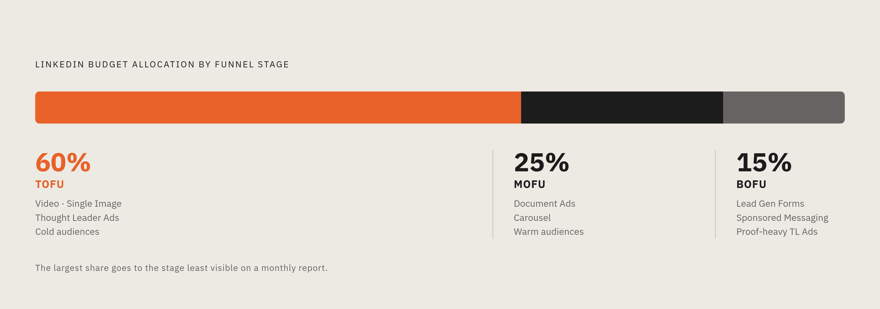Diagram: The 60/25/15 Budget Split Across Funnel Stages. Visualizes: Visualize the recommended LinkedIn budget allocation across three funnel stages: 60% to TOFU (Video, Single Image, Thought Leader Ads to cold audiences), 25% to MOFU (Document…