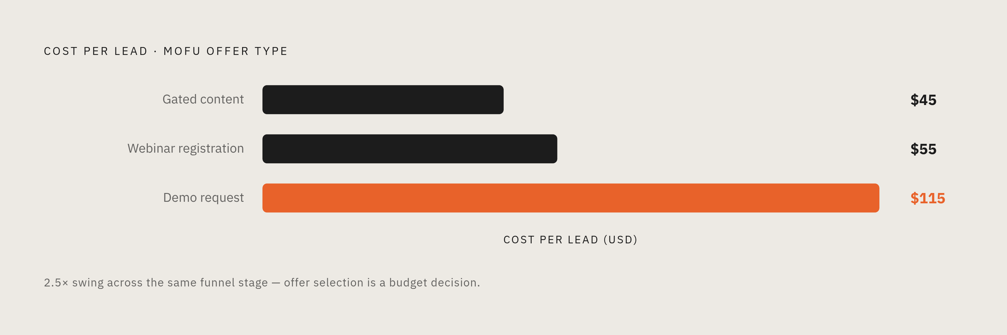 Diagram: What the Same Funnel Stage Actually Costs by Offer Type. Visualizes: Visualize the dramatic cost variation within MOFU alone: gated content at ~$45 per lead, webinar registrations at ~$55, and demo requests at ~$115 — a 2.5x swing across…