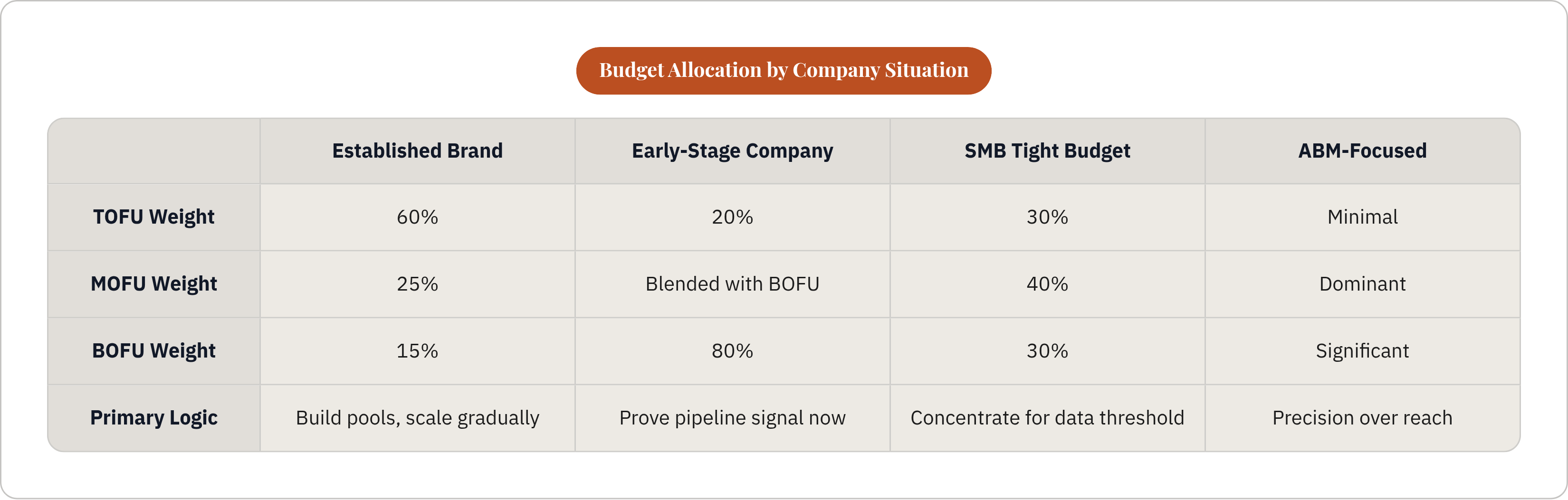 Table: Budget Allocation by Company Situation. Compares TOFU Weight, MOFU Weight, BOFU Weight and Primary Logic by Established Brand, Early-Stage Company, SMB Tight Budget and ABM-Focused.