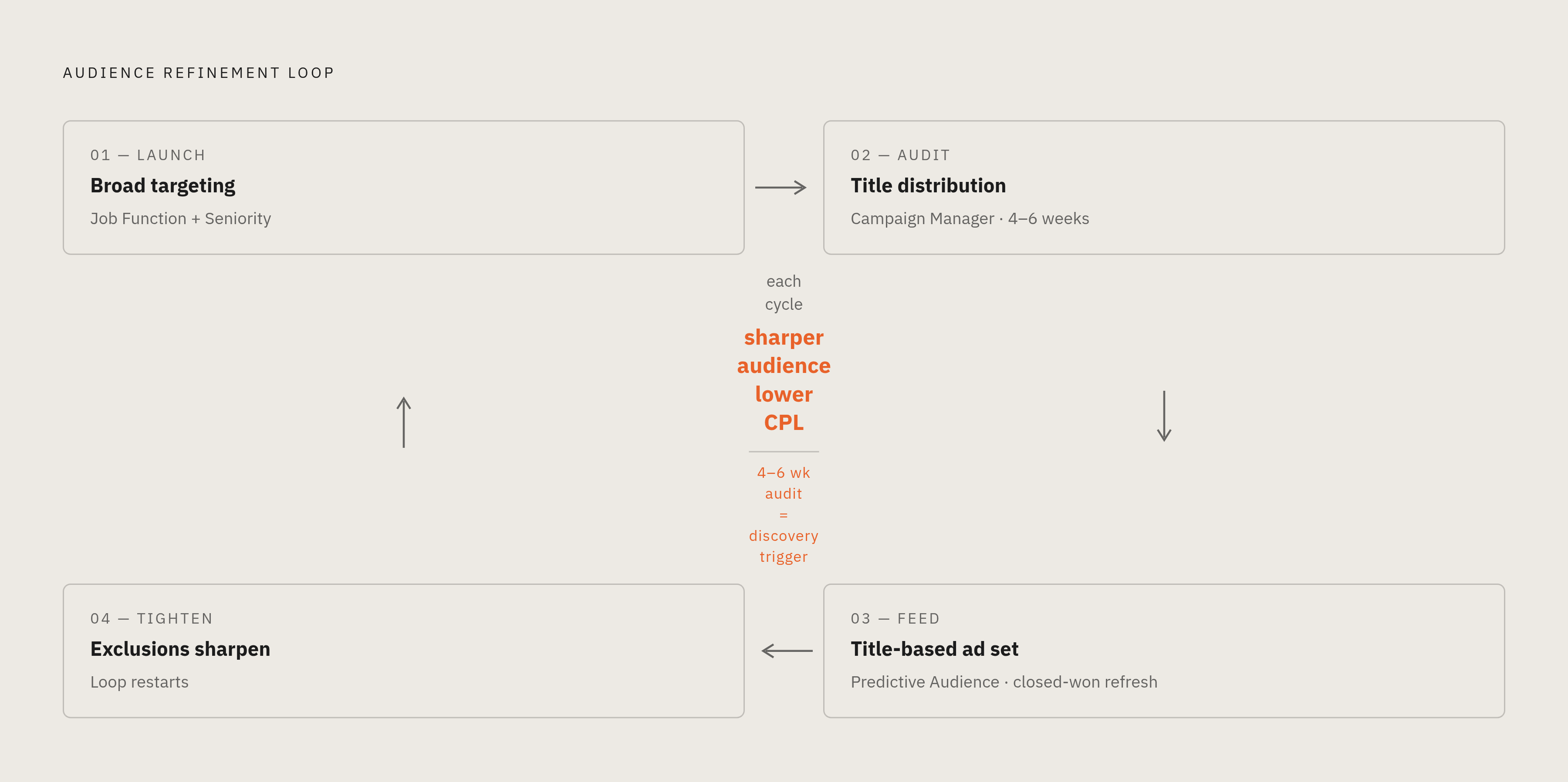 Diagram: The Targeting Refinement Loop. Visualizes: Visualize a closed feedback loop with four sequential steps: (1) Launch broad — Job Function + Seniority targeting; (2) After 4–6 weeks, audit title distribution in Campaign Manager demographic…