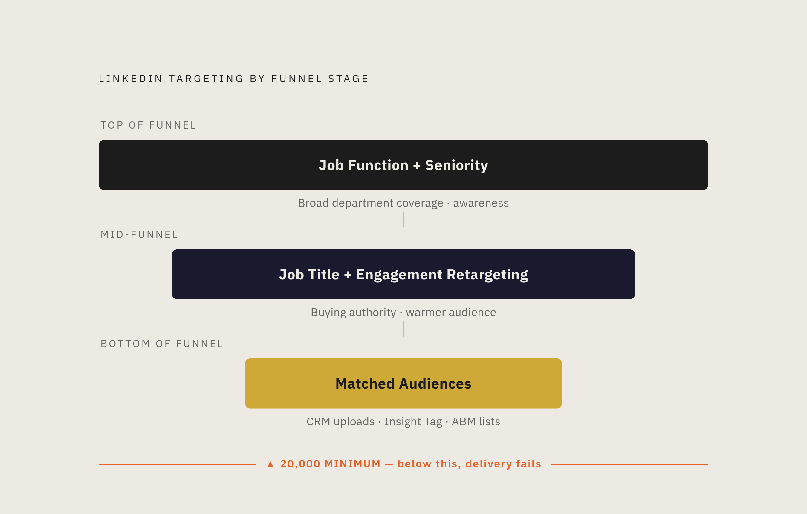 Diagram: The Funnel-Stage Targeting Framework. Visualizes: Visualize a three-stage funnel showing which LinkedIn targeting method belongs at each stage.