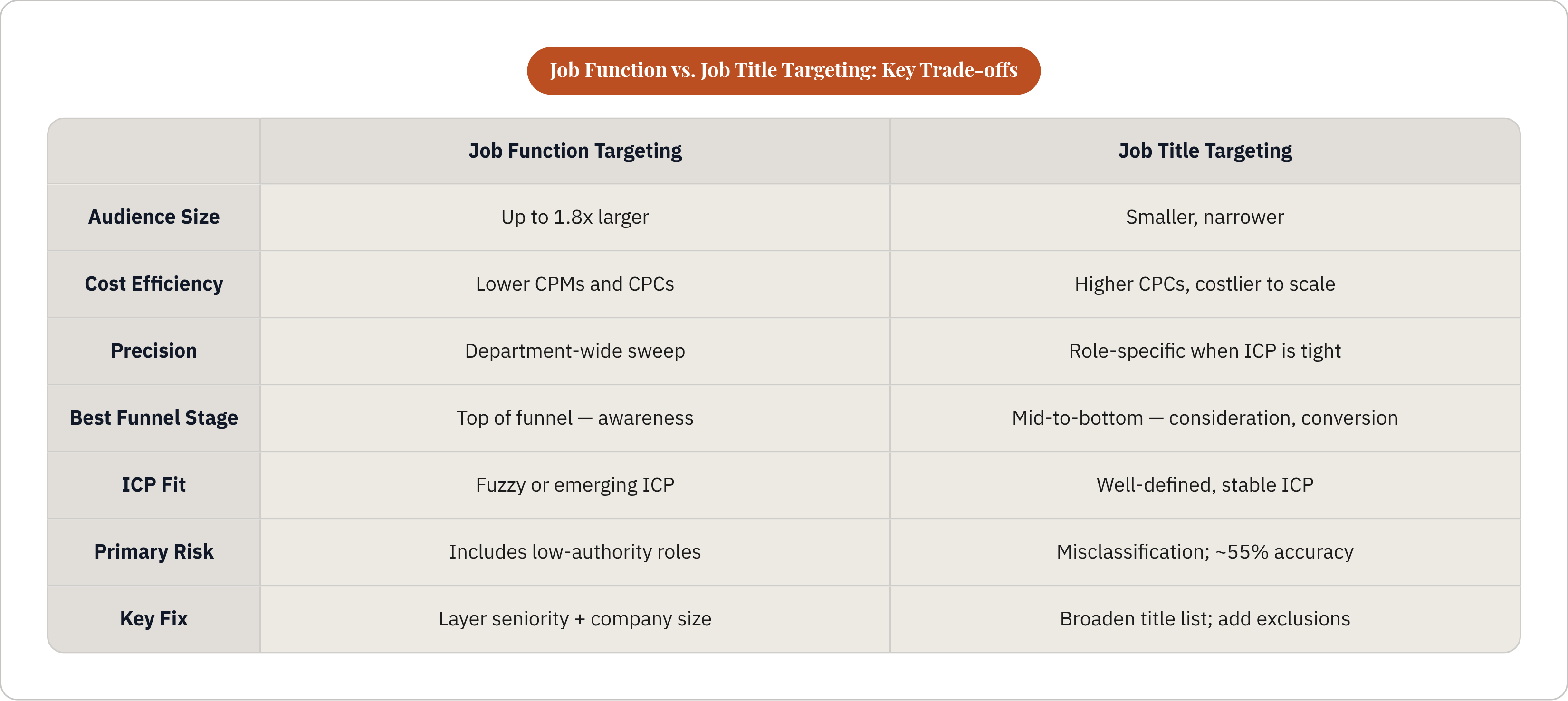 Table: Job Function vs. Job Title Targeting: Key Trade-offs. Compares Audience Size, Cost Efficiency, Precision, Best Funnel Stage, and 3 more by Job Function Targeting and Job Title Targeting.