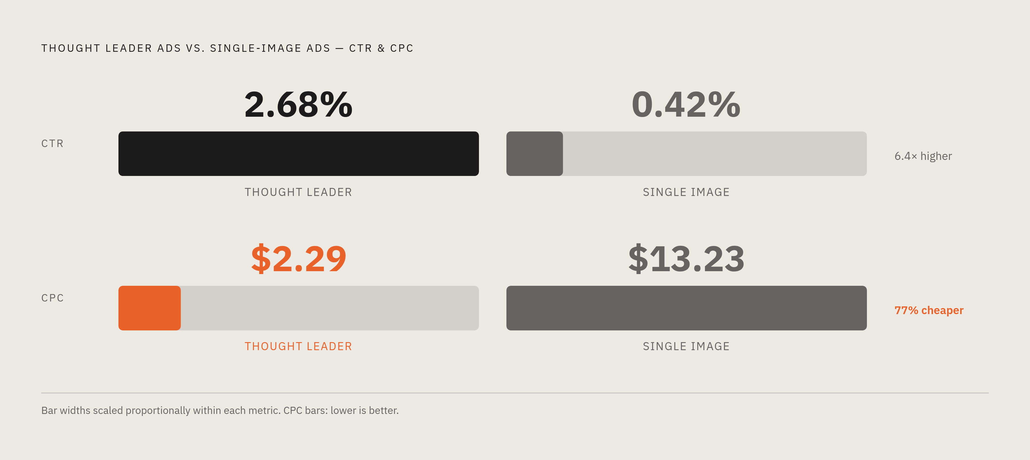 Diagram: TLAs vs. Standard Ads: The Performance Gap. Visualizes: Show a side-by-side magnitude comparison of two ad formats on two metrics.