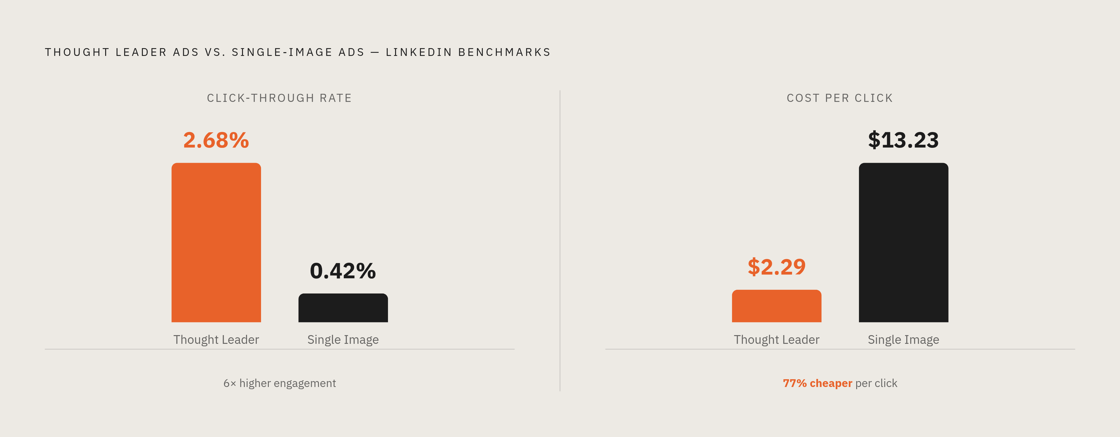 Diagram: TLAs vs. Standard Ads: The Performance Gap. Visualizes: Show a head-to-head comparison of two LinkedIn ad formats on two metrics — CTR and CPC — using the exact benchmark figures from the article.