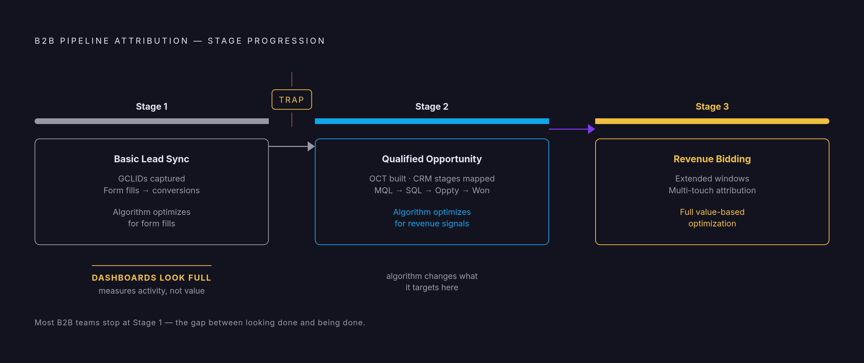 Diagram: The Three-Stage Attribution Maturity Path. Visualizes: Visualize a three-stage progression showing how B2B teams move from basic lead sync to full pipeline attribution.