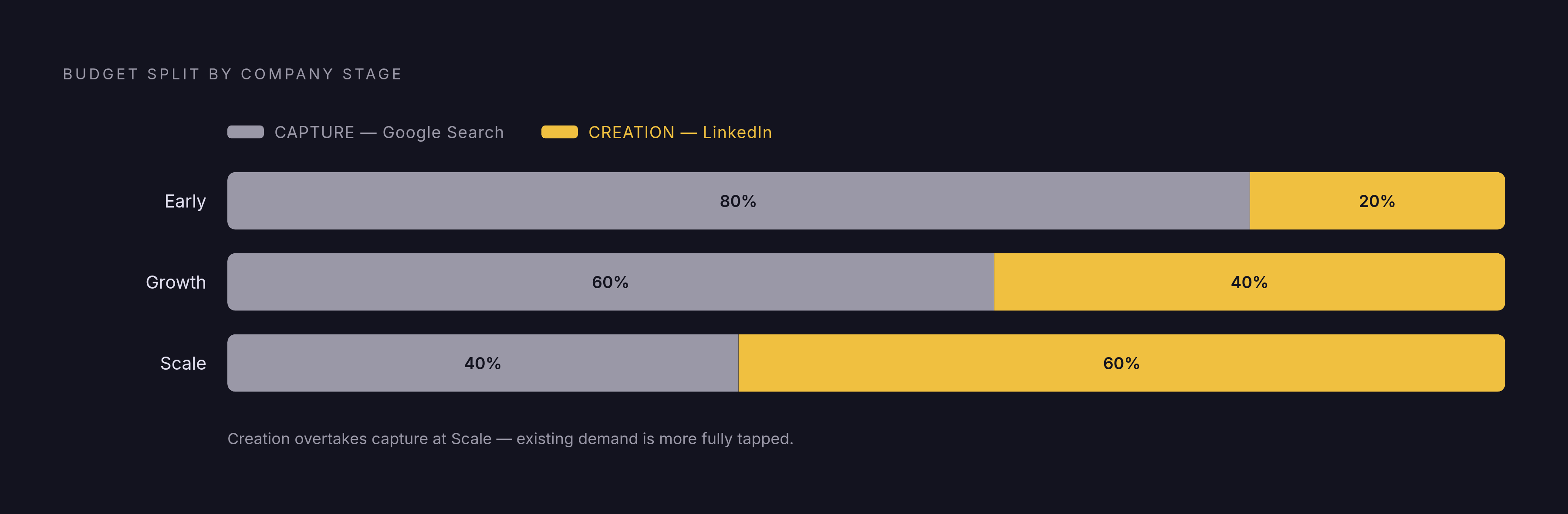 Diagram: Demand Capture vs. Demand Creation: Budget Mix by Company Stage. Visualizes: Show how the recommended split between demand capture (Google Search) and demand creation (LinkedIn) shifts across three company stages.