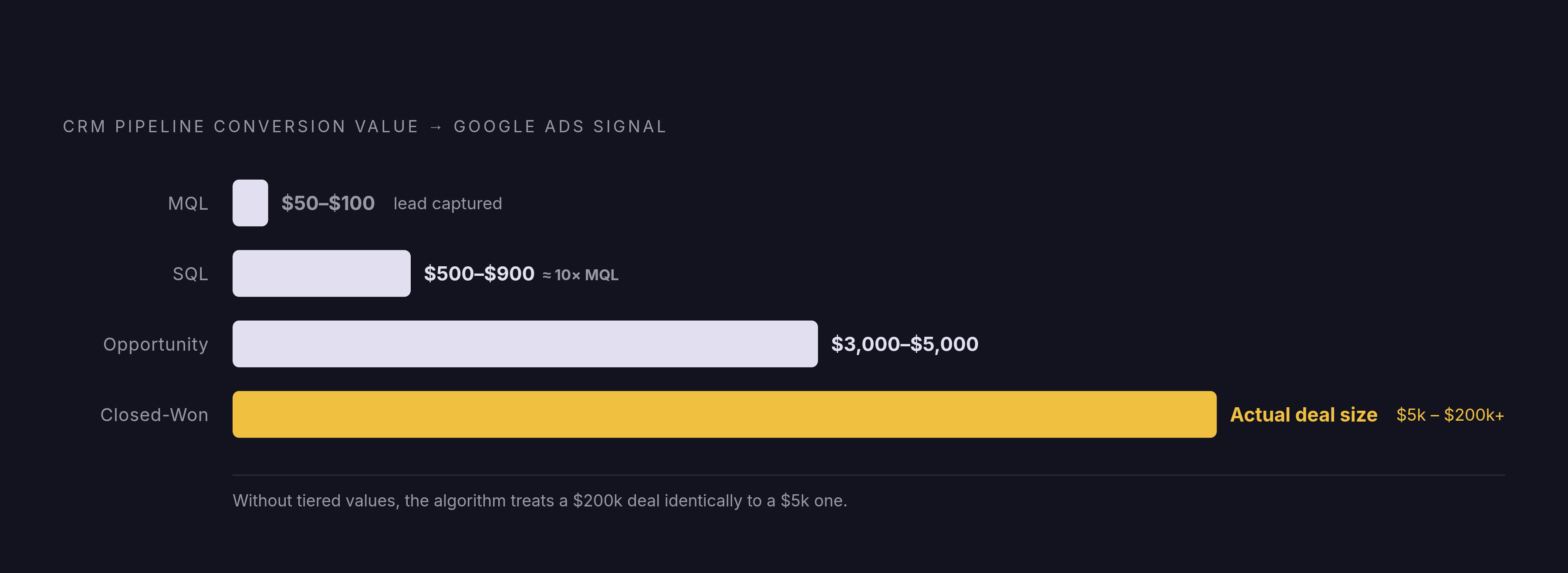 Diagram: Tiered Conversion Values: From Form Fill to Closed-Won. Visualizes: Visualize the tiered dollar values assigned to each CRM pipeline stage as they flow back into Google Ads: MQL at $50–$100, SQL at $500–$900, Opportunity at a substantially…