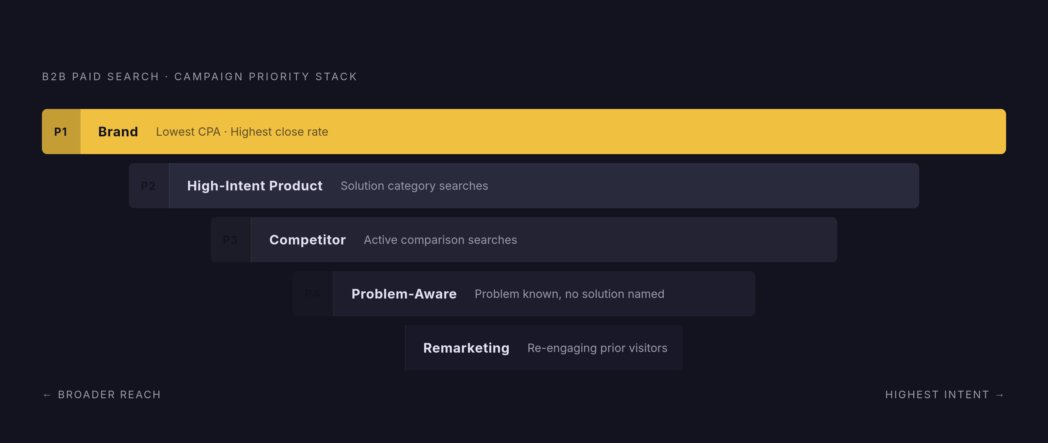Diagram: Five Intent Tiers: How Campaign Budget Should Stack. Visualizes: Show a ranked, priority-ordered stack of five B2B paid search campaign tiers, from highest to lowest priority: 1) Brand (lowest CPA, highest close rate), 2) High-Intent…
