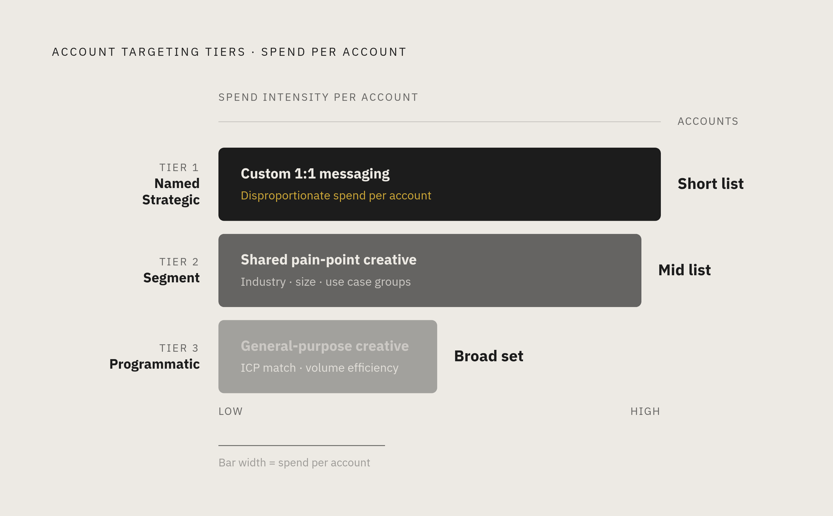 Diagram: Three-Tier Account Structure: How Budget Logic Follows Segmentation. Visualizes: Show three stacked tiers of account targeting, each with a label, account description, and budget logic.