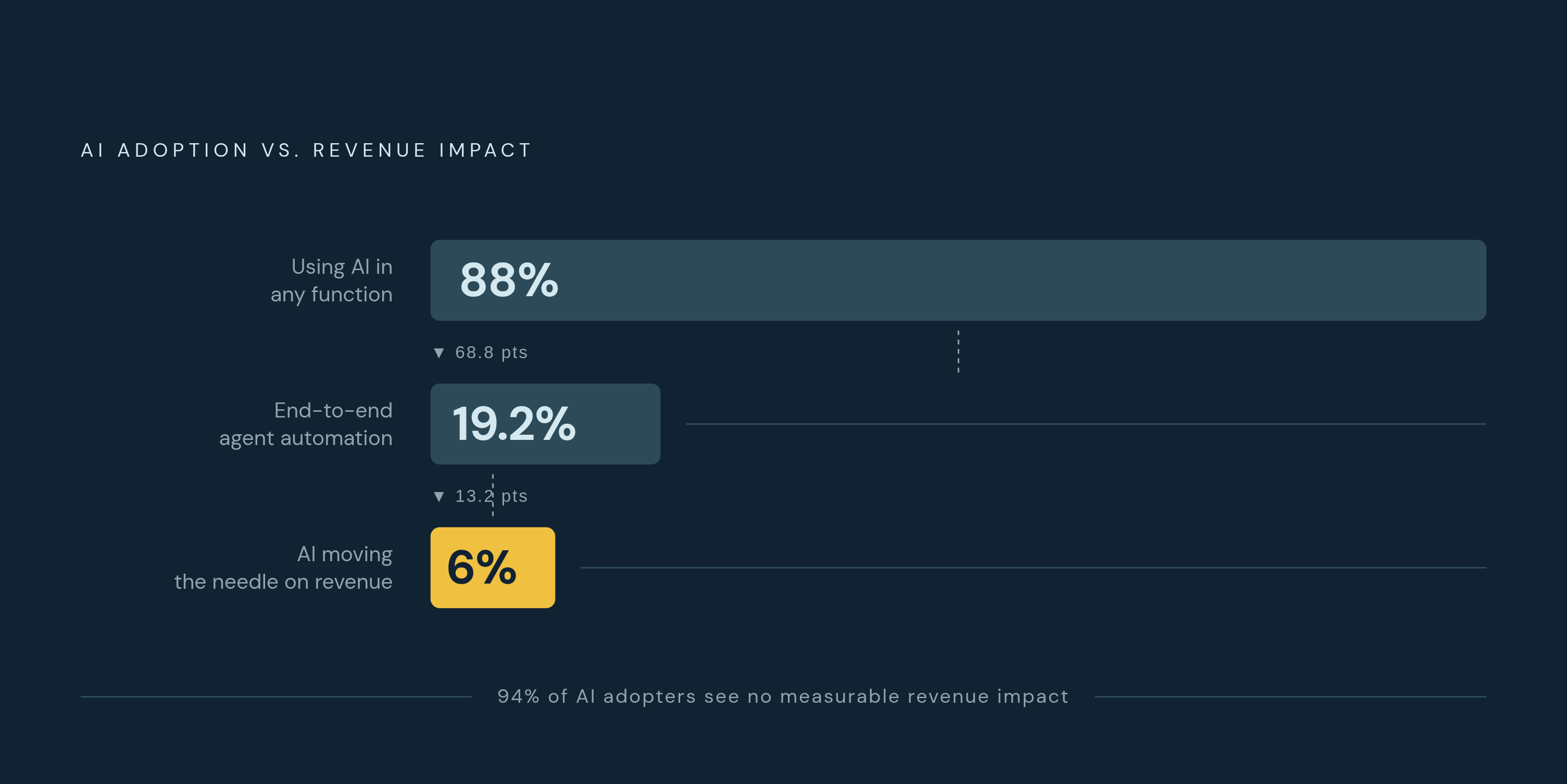 Diagram: The Gap Between AI Adoption and Real Impact. Visualizes: Show three stacked or stepped magnitude figures that reveal a narrowing funnel of AI maturity: 88% of organizations use AI in at least one business function; 19.2% have deployed AI…