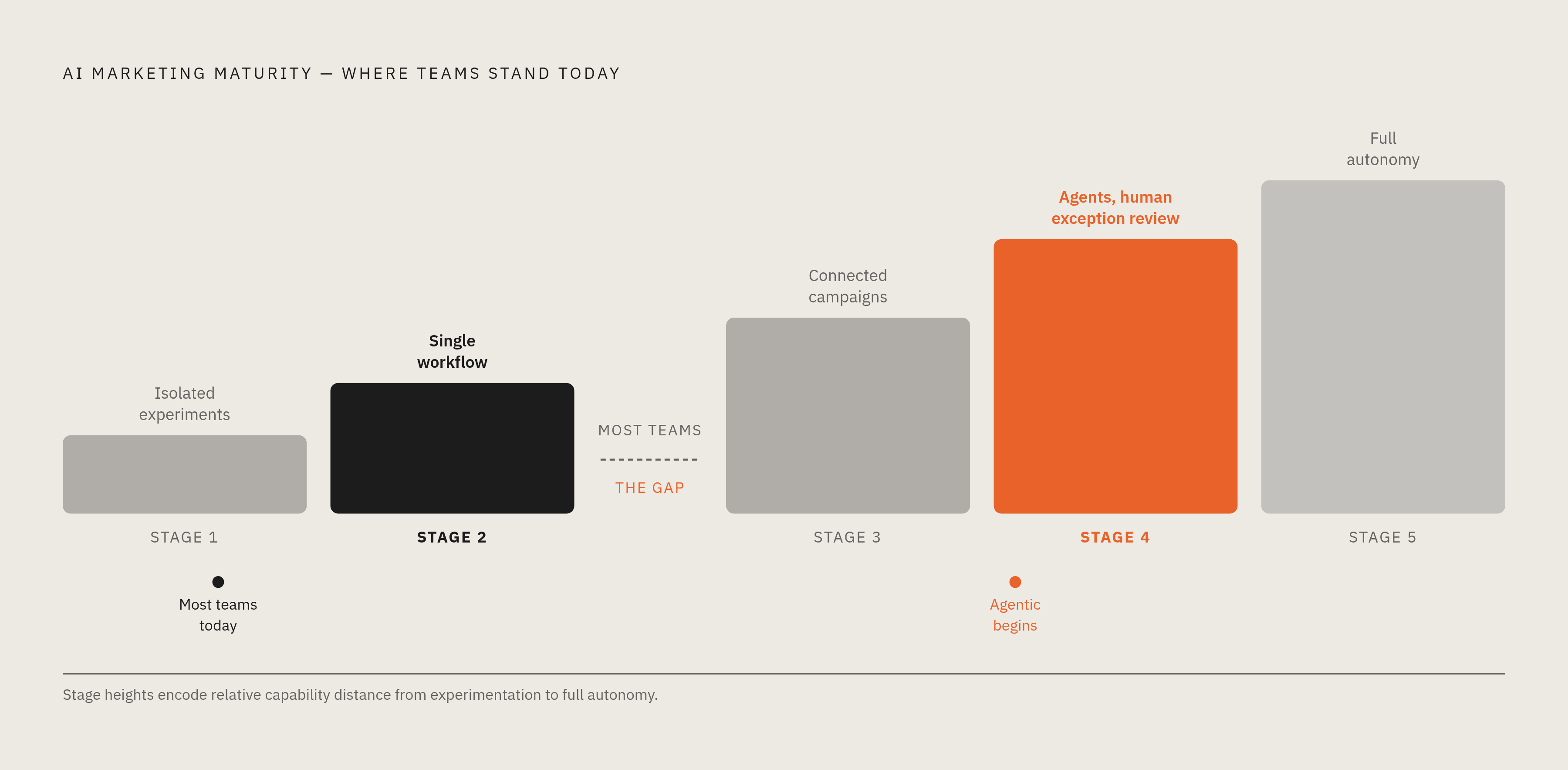 Diagram: Five Stages of AI Marketing Maturity. Visualizes: Show a five-stage AI marketing maturity progression where most B2B teams currently sit at Stage 1 or Stage 2 (running experiments or a single automated workflow), Stage 4 is where agents…