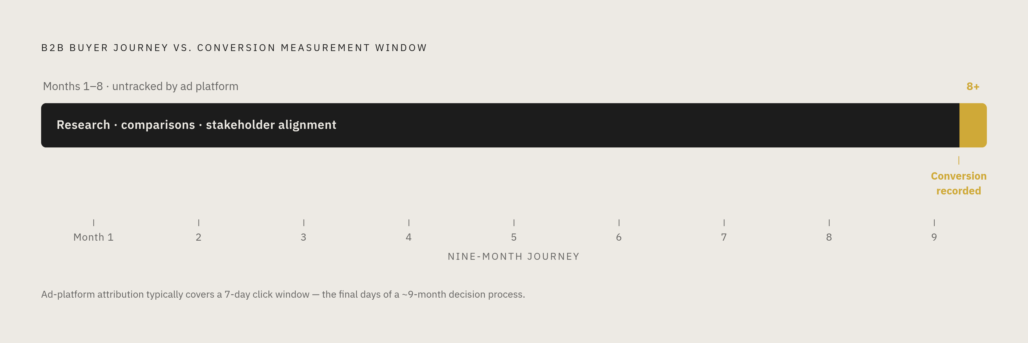 Diagram: The Nine-Month Journey a Single Ad Can't See. Visualizes: Visualize the contrast between what performance marketing measures versus what actually drives a B2B purchase decision.