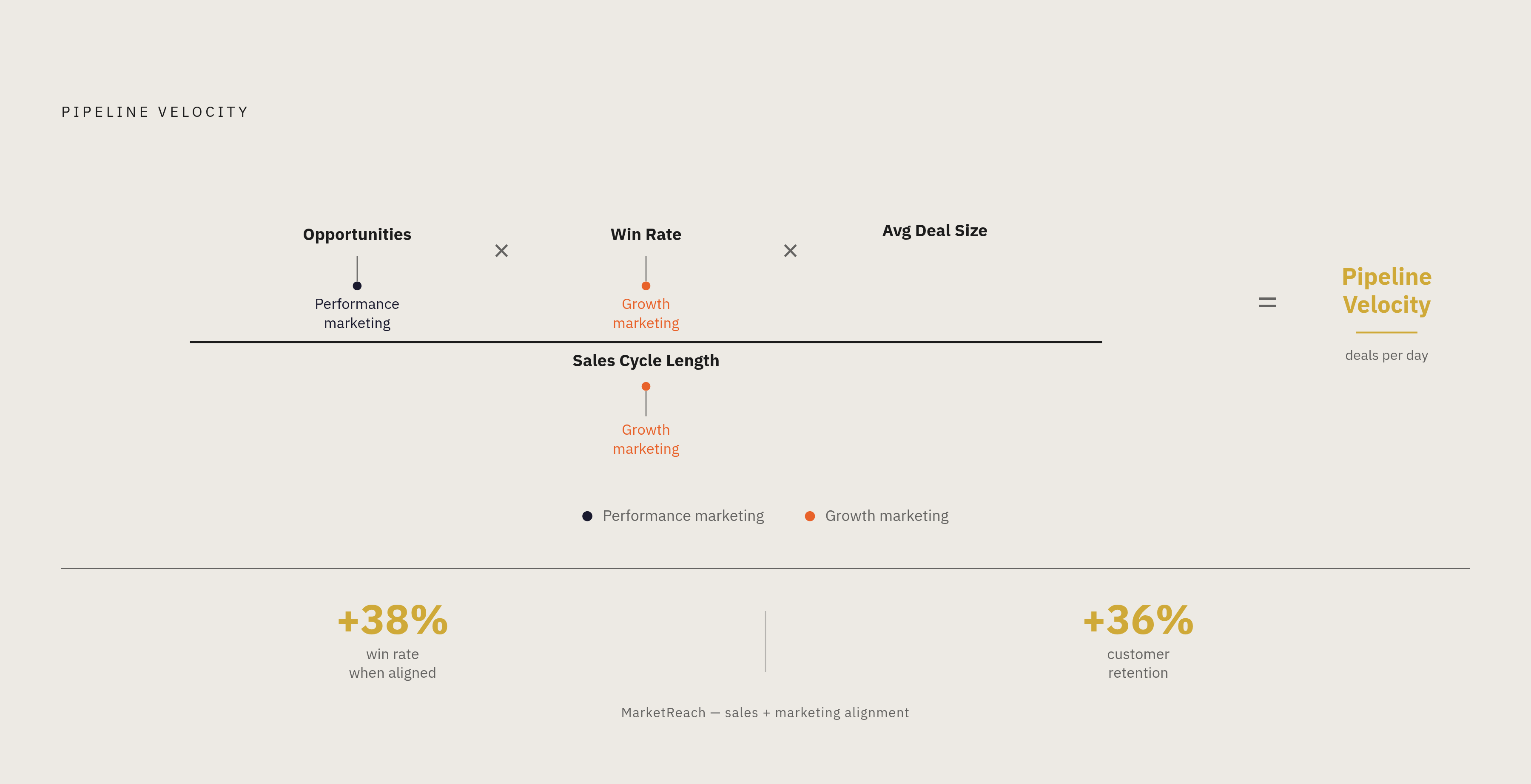 Diagram: Pipeline Velocity: One Formula, Two Layers. Visualizes: Show the Pipeline Velocity formula as a visual equation: (Number of Opportunities × Win Rate × Average Deal Size) ÷ Sales Cycle Length (days) = Pipeline Velocity.