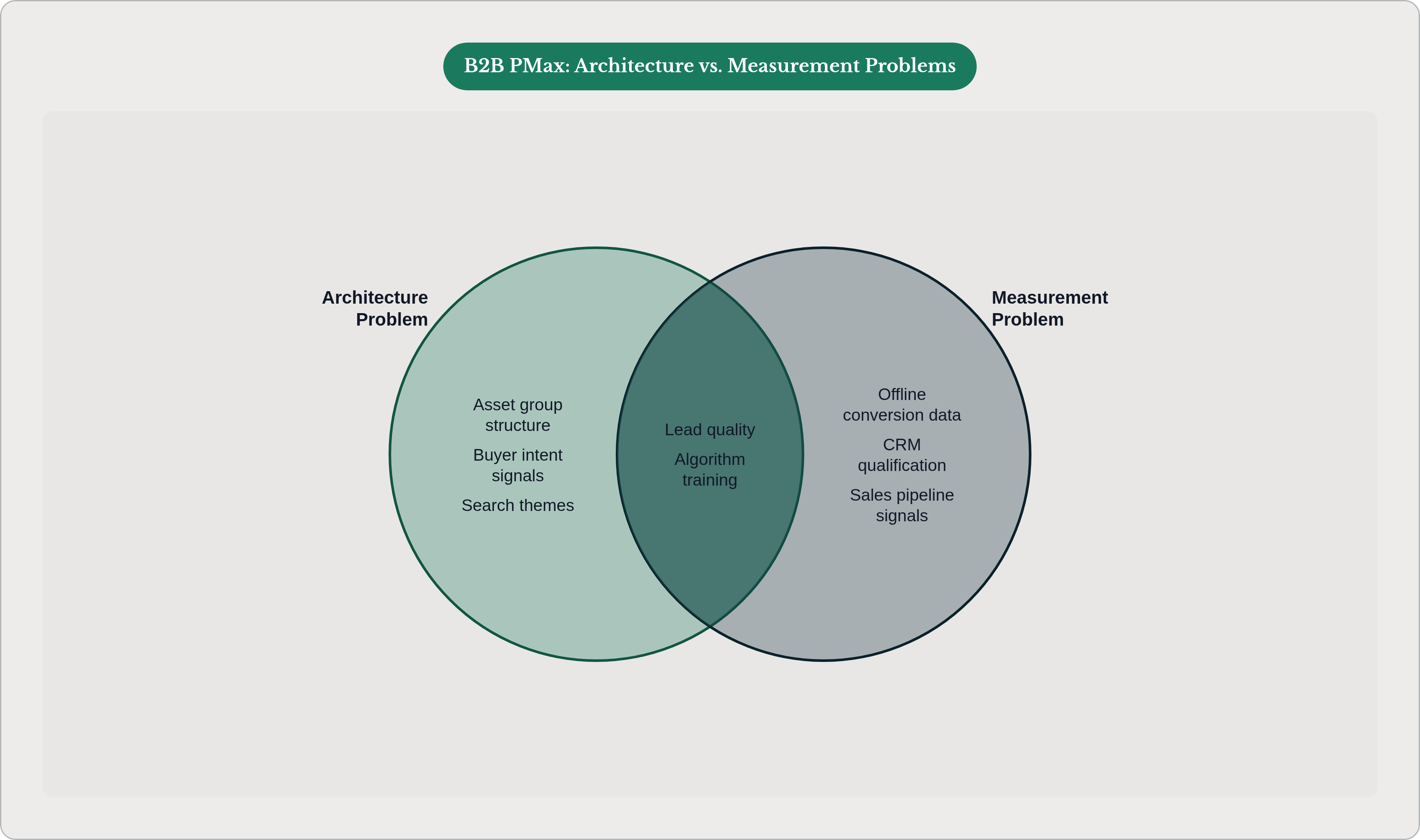 Venn diagram: B2B PMax: Architecture vs. Measurement Problems. Compares Architecture Problem and Measurement Problem; overlap: Both Required.