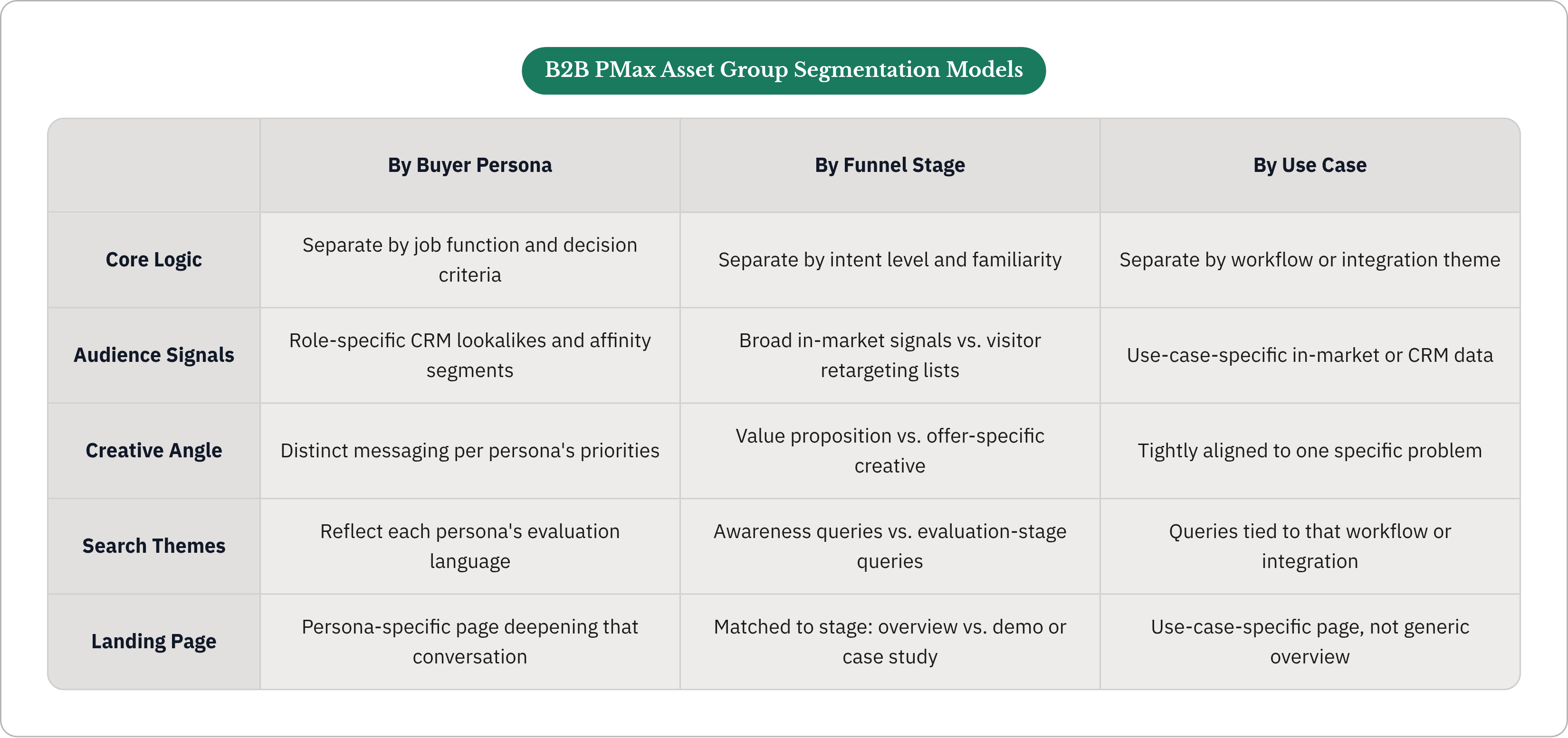 Table: B2B PMax Asset Group Segmentation Models. Compares Core Logic, Audience Signals, Creative Angle, Search Themes, and 1 more by By Buyer Persona, By Funnel Stage and By Use Case.