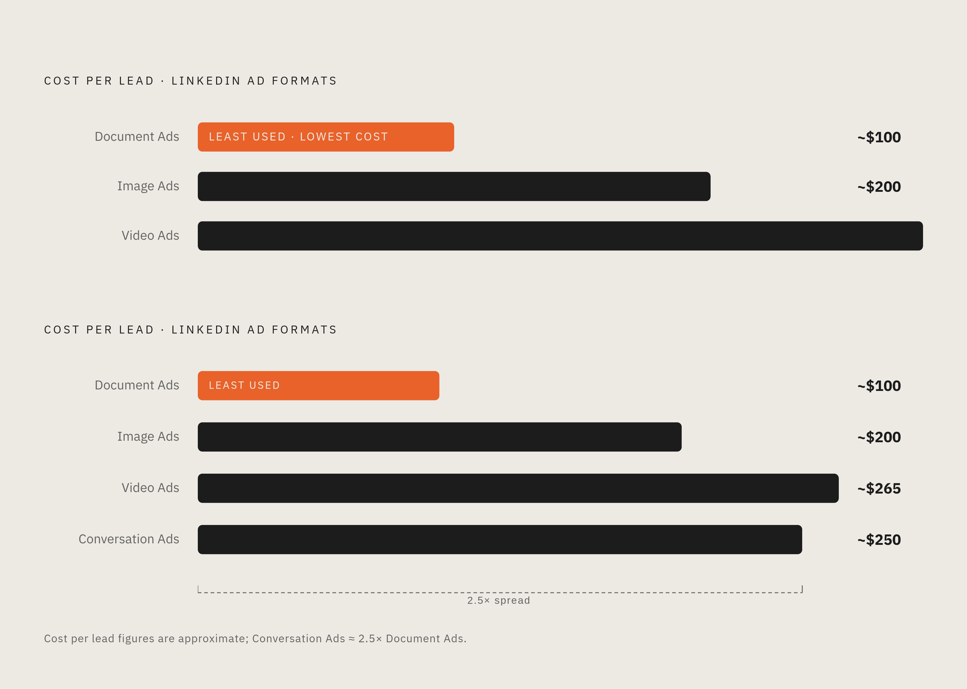 Diagram: CPL by LinkedIn Ad Format: A Two-and-a-Half-Times Spread. Visualizes: Show the cost-per-lead for four LinkedIn ad formats as a ranked horizontal bar chart, from cheapest to most expensive: Document Ads (lowest cost), Image Ads (~$200)…